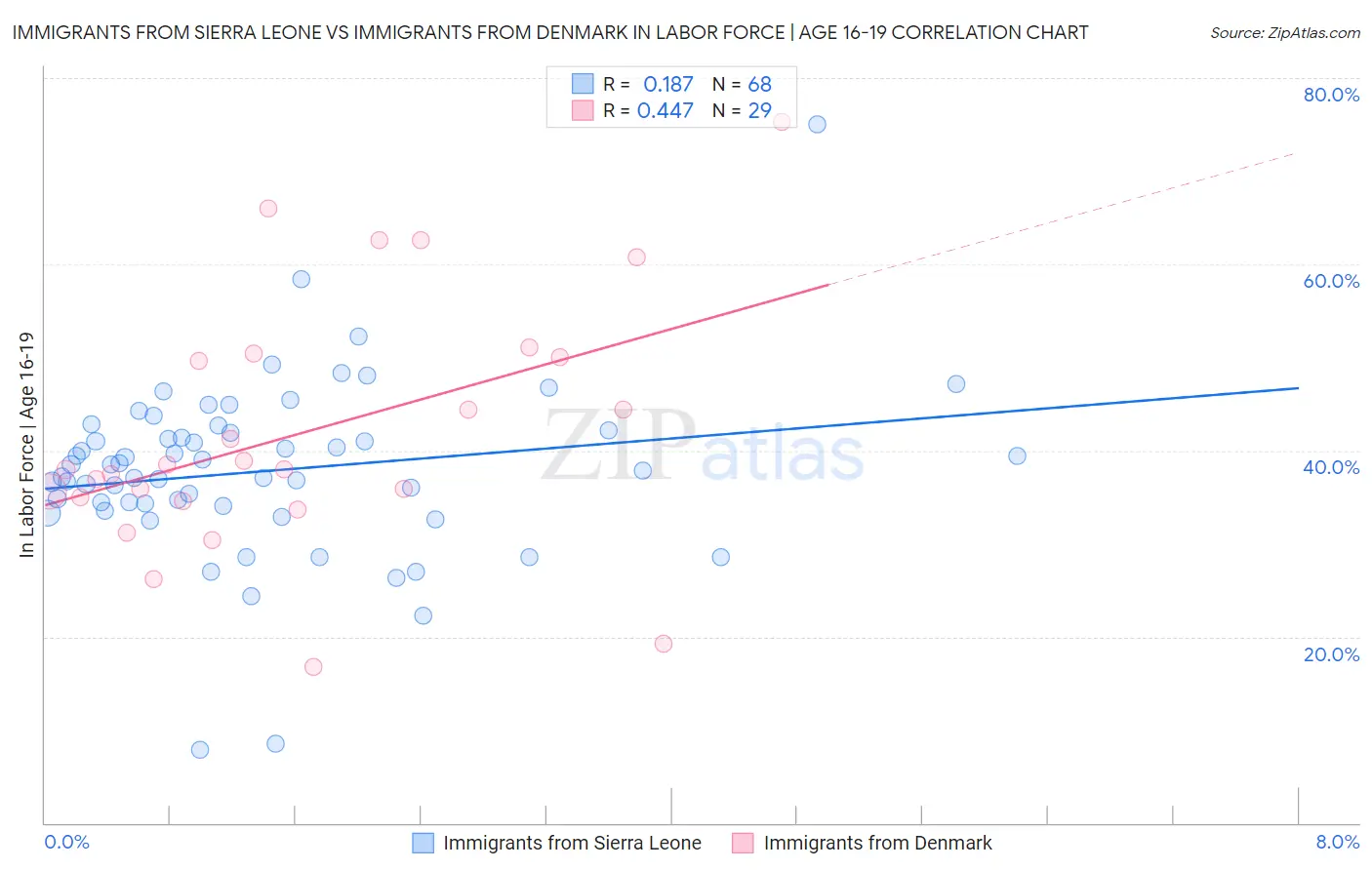 Immigrants from Sierra Leone vs Immigrants from Denmark In Labor Force | Age 16-19