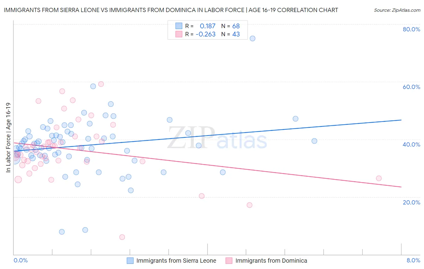 Immigrants from Sierra Leone vs Immigrants from Dominica In Labor Force | Age 16-19