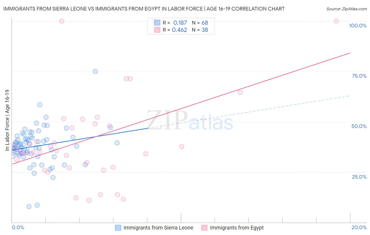 Immigrants from Sierra Leone vs Immigrants from Egypt In Labor Force | Age 16-19