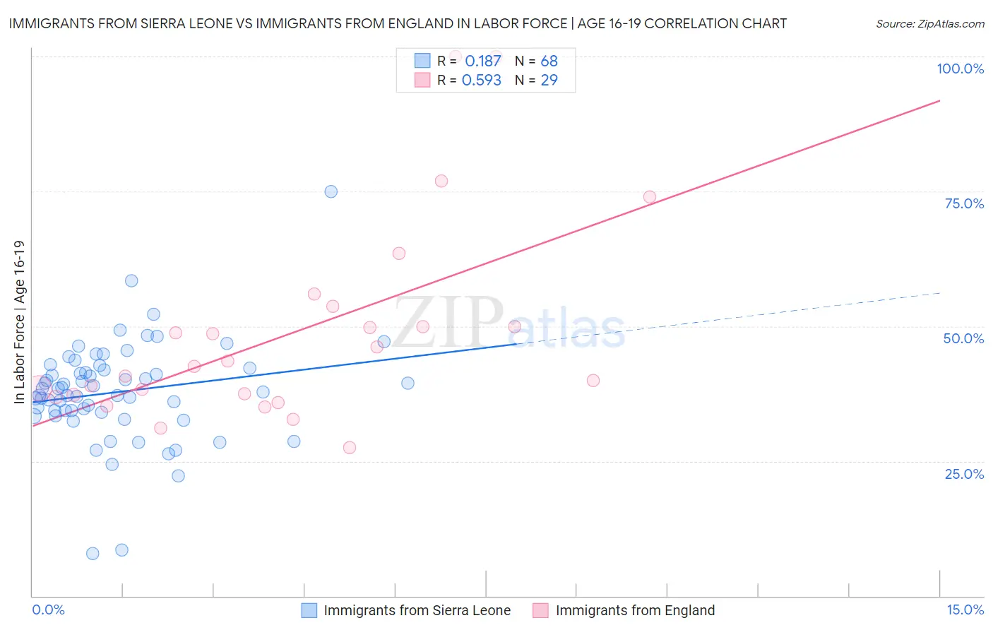 Immigrants from Sierra Leone vs Immigrants from England In Labor Force | Age 16-19