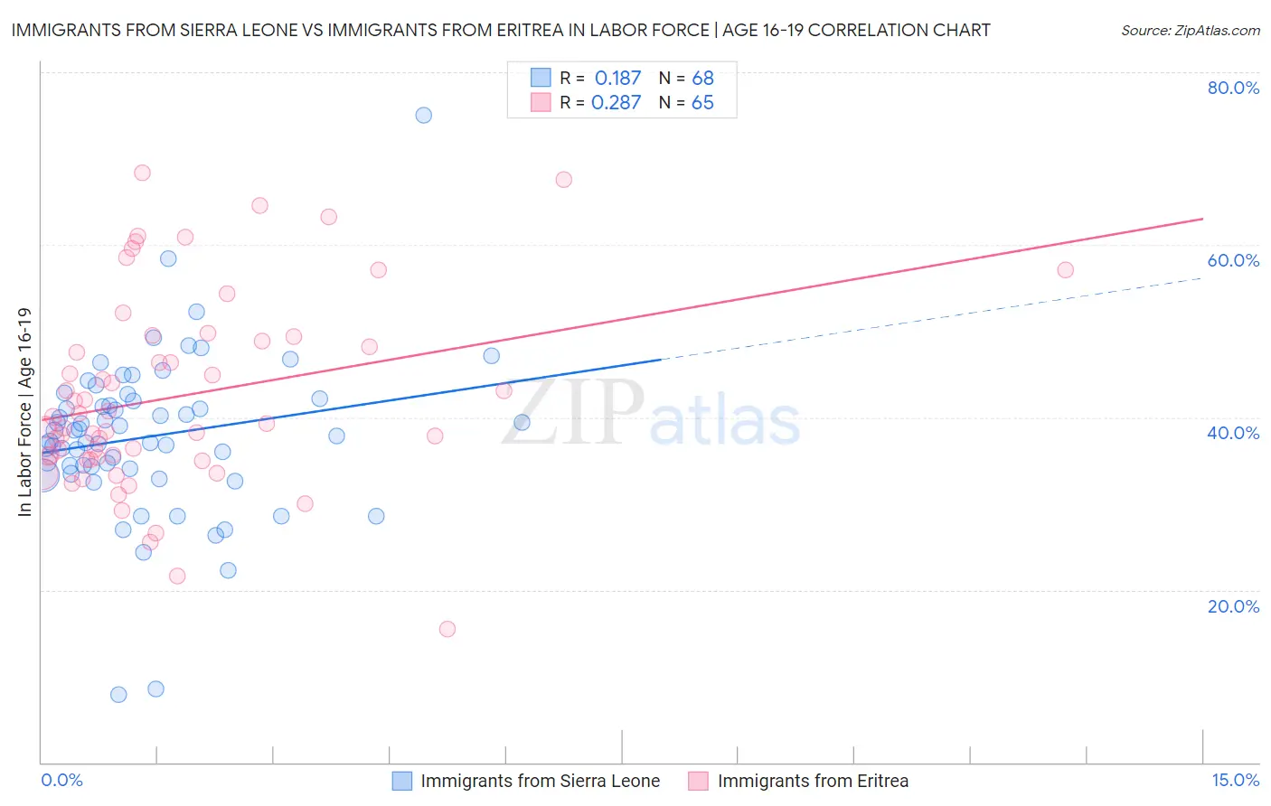 Immigrants from Sierra Leone vs Immigrants from Eritrea In Labor Force | Age 16-19