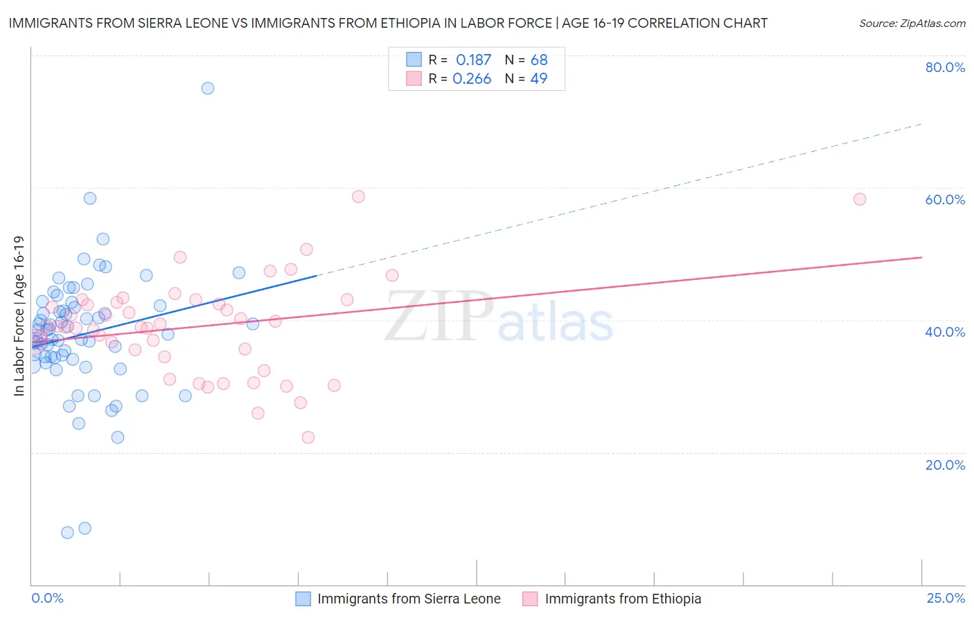 Immigrants from Sierra Leone vs Immigrants from Ethiopia In Labor Force | Age 16-19