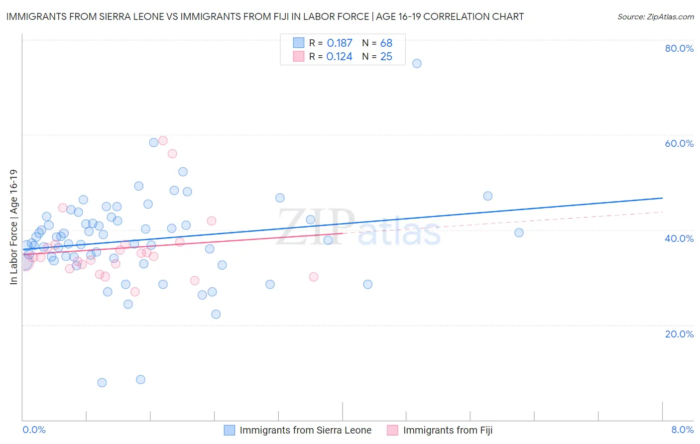 Immigrants from Sierra Leone vs Immigrants from Fiji In Labor Force | Age 16-19