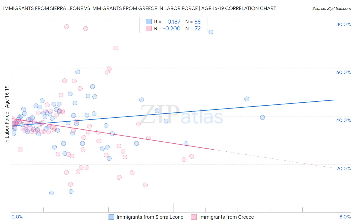 Immigrants from Sierra Leone vs Immigrants from Greece In Labor Force | Age 16-19