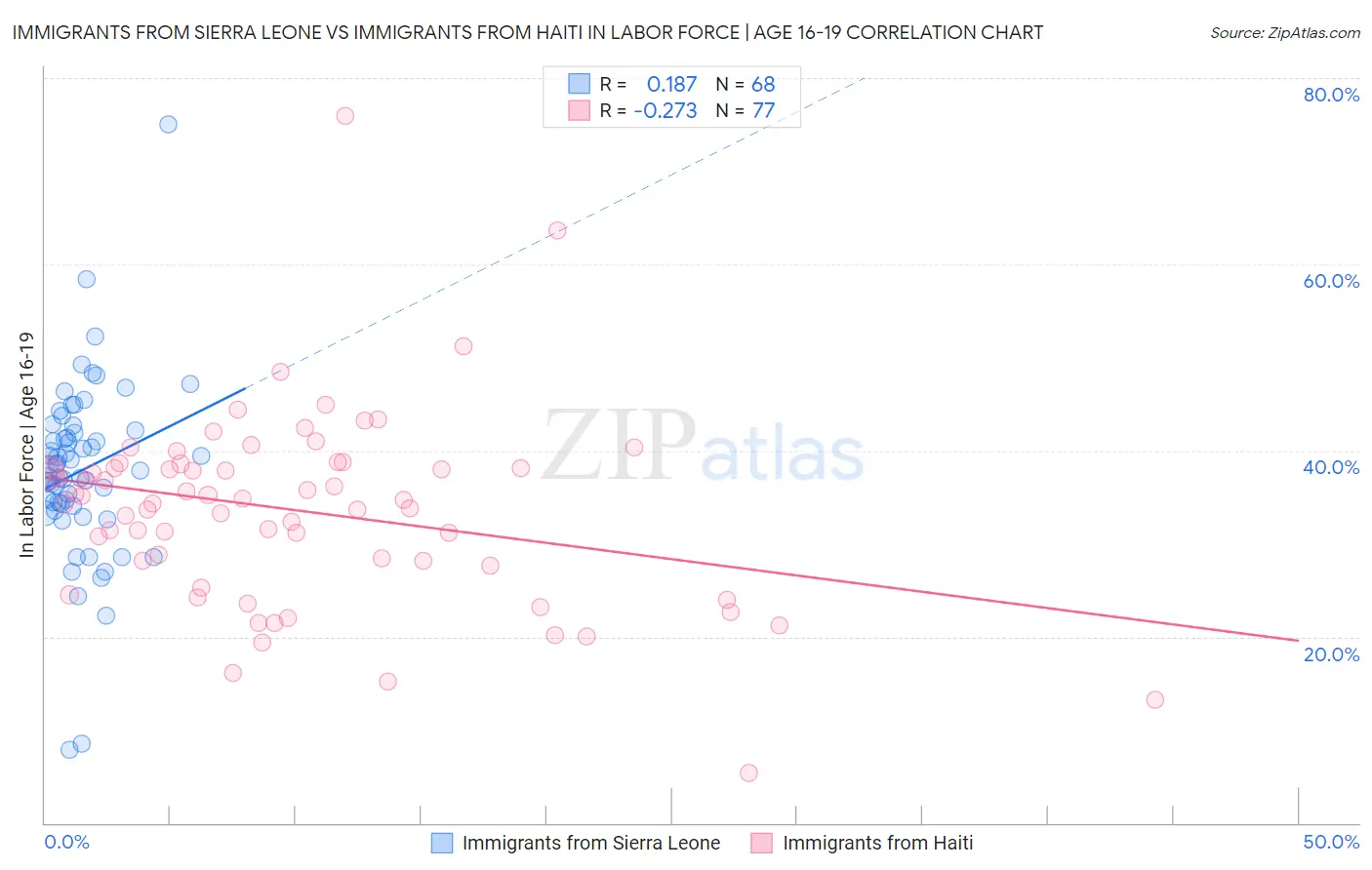 Immigrants from Sierra Leone vs Immigrants from Haiti In Labor Force | Age 16-19