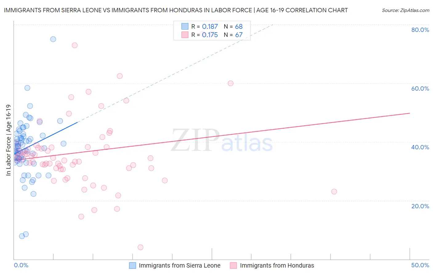 Immigrants from Sierra Leone vs Immigrants from Honduras In Labor Force | Age 16-19