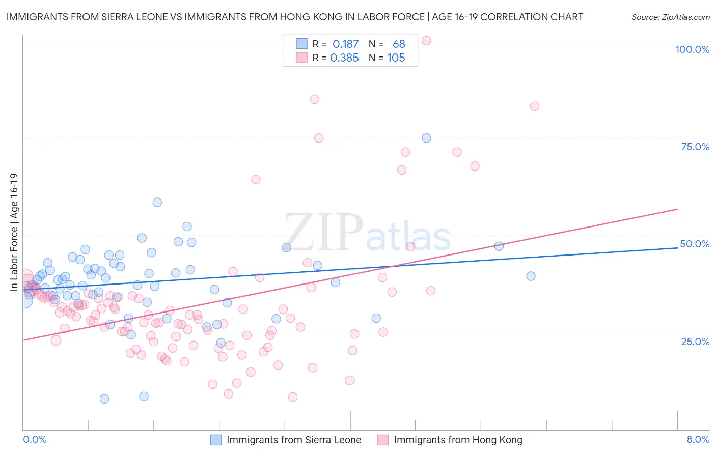 Immigrants from Sierra Leone vs Immigrants from Hong Kong In Labor Force | Age 16-19