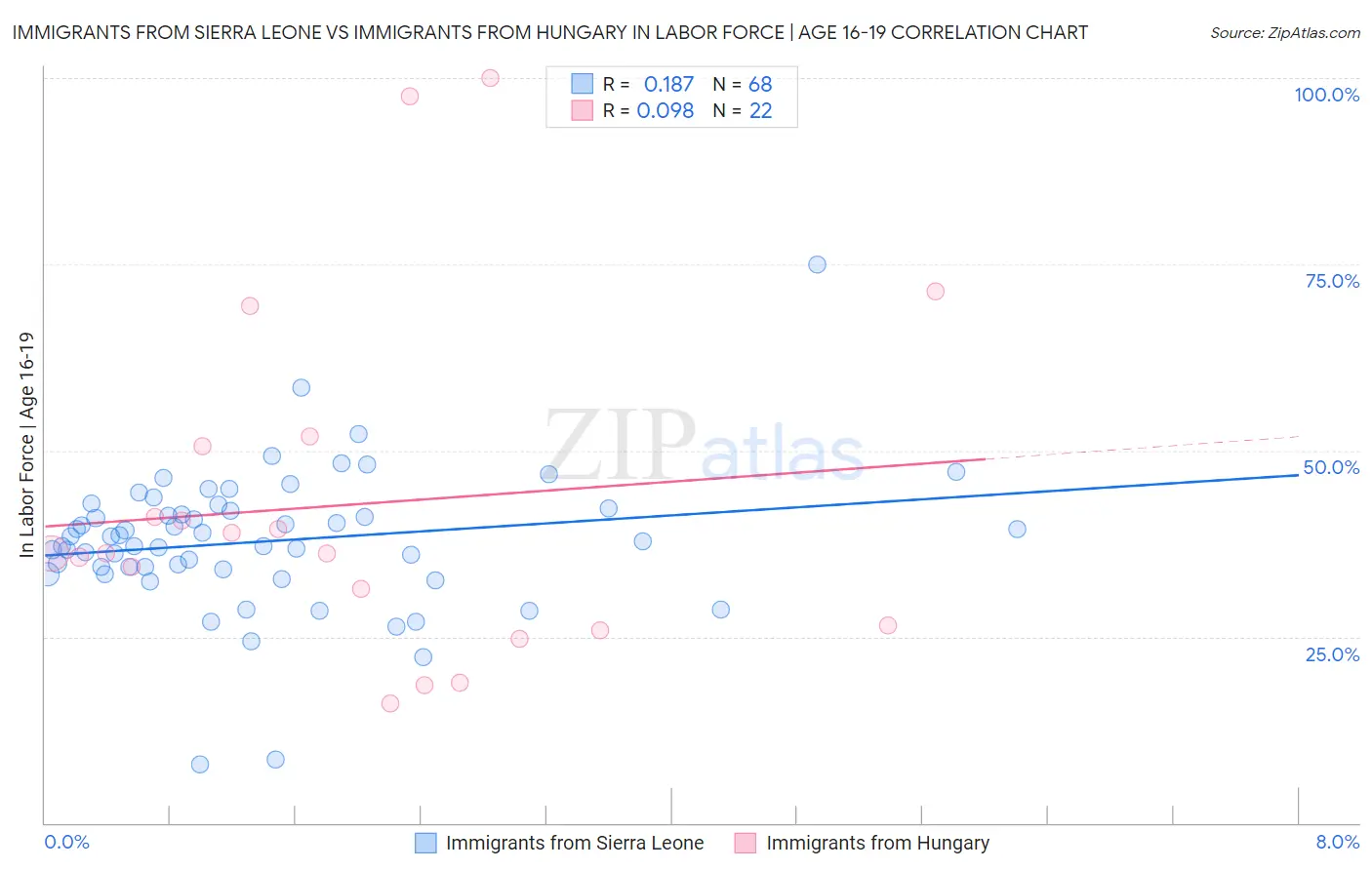 Immigrants from Sierra Leone vs Immigrants from Hungary In Labor Force | Age 16-19