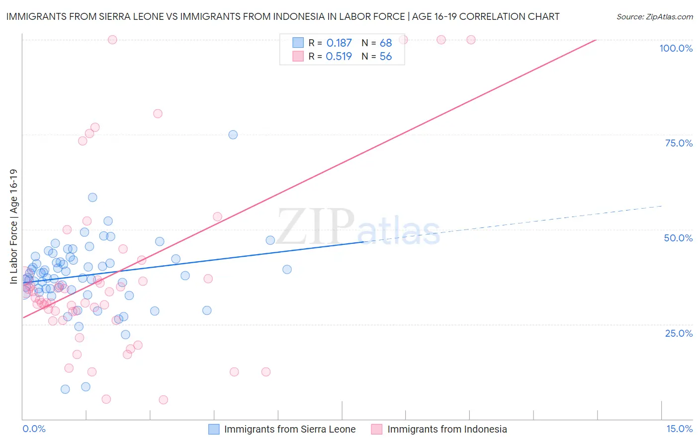 Immigrants from Sierra Leone vs Immigrants from Indonesia In Labor Force | Age 16-19