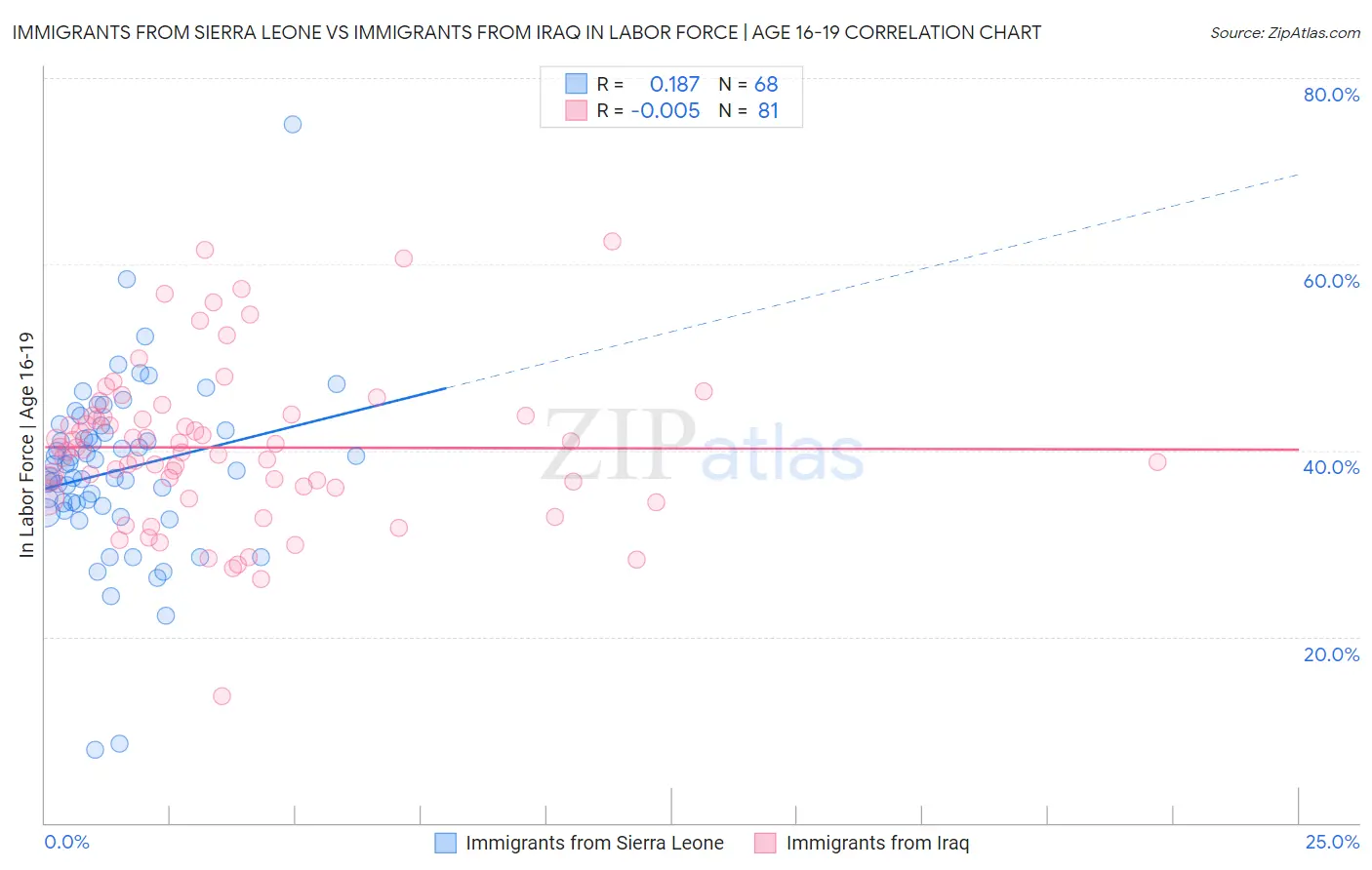 Immigrants from Sierra Leone vs Immigrants from Iraq In Labor Force | Age 16-19