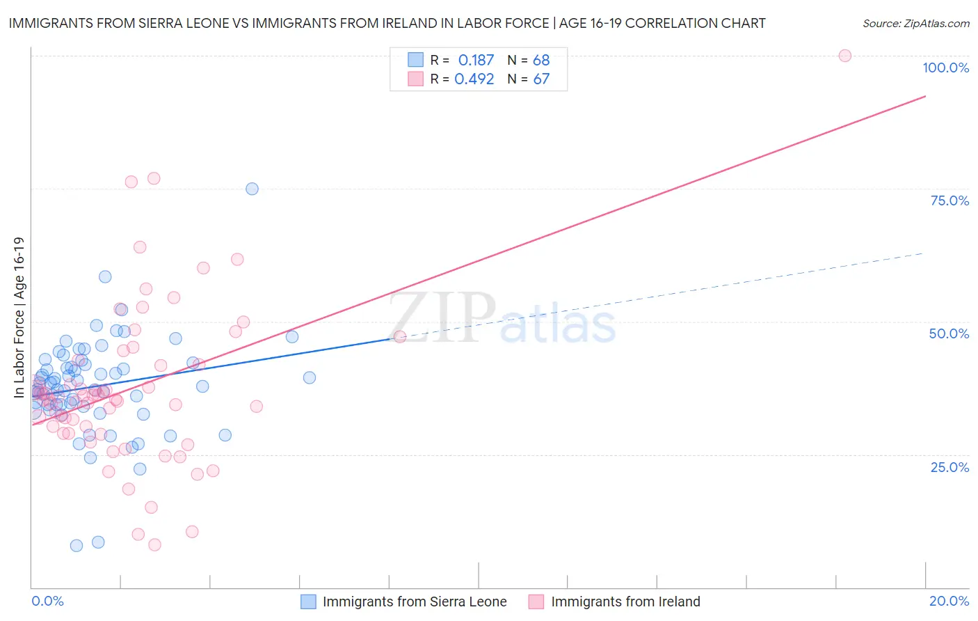 Immigrants from Sierra Leone vs Immigrants from Ireland In Labor Force | Age 16-19