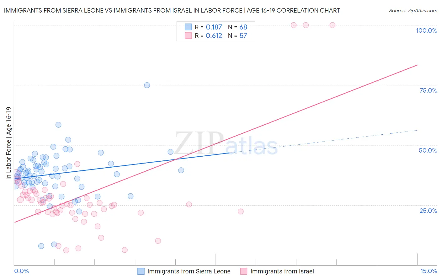 Immigrants from Sierra Leone vs Immigrants from Israel In Labor Force | Age 16-19