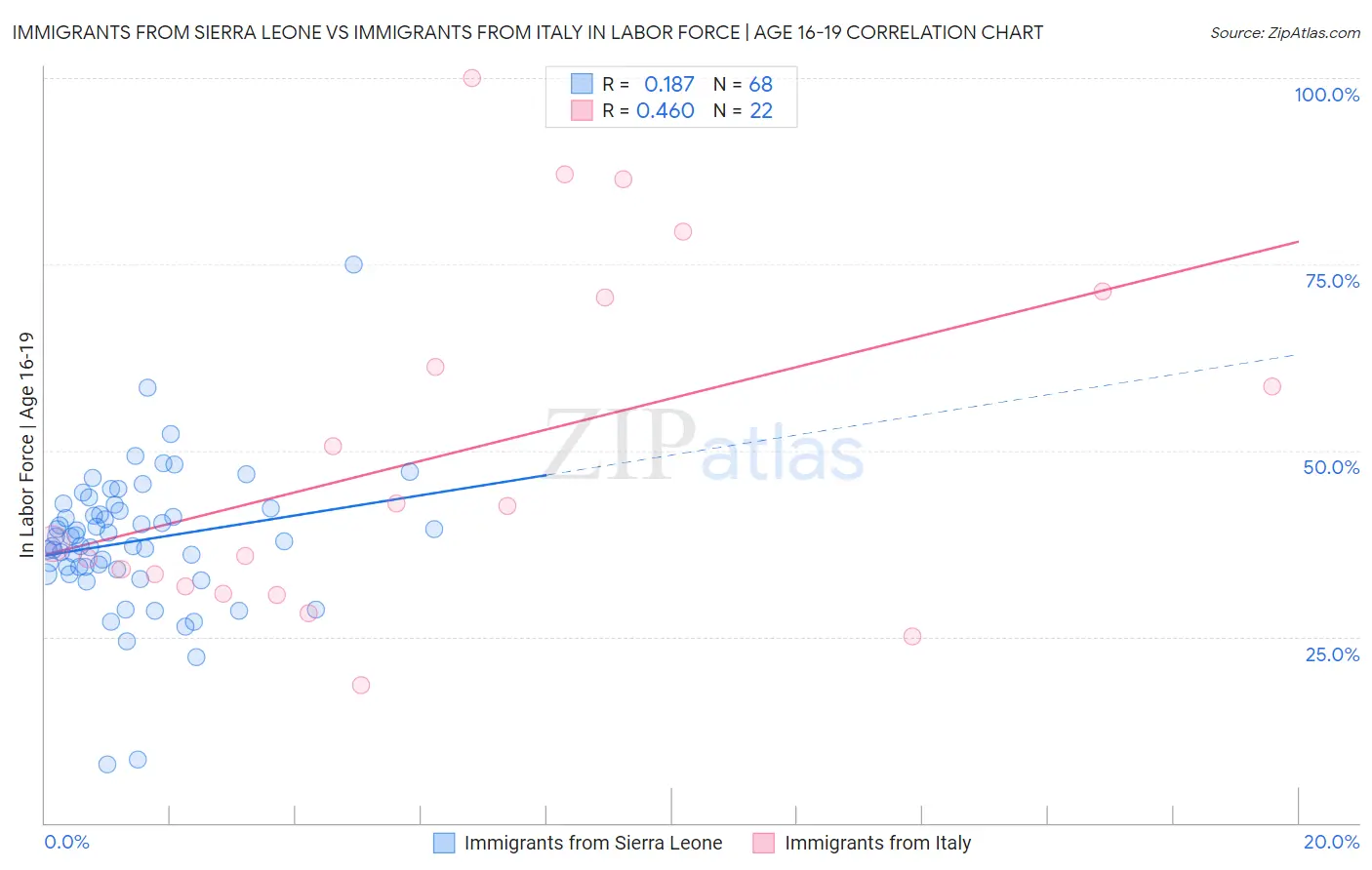 Immigrants from Sierra Leone vs Immigrants from Italy In Labor Force | Age 16-19