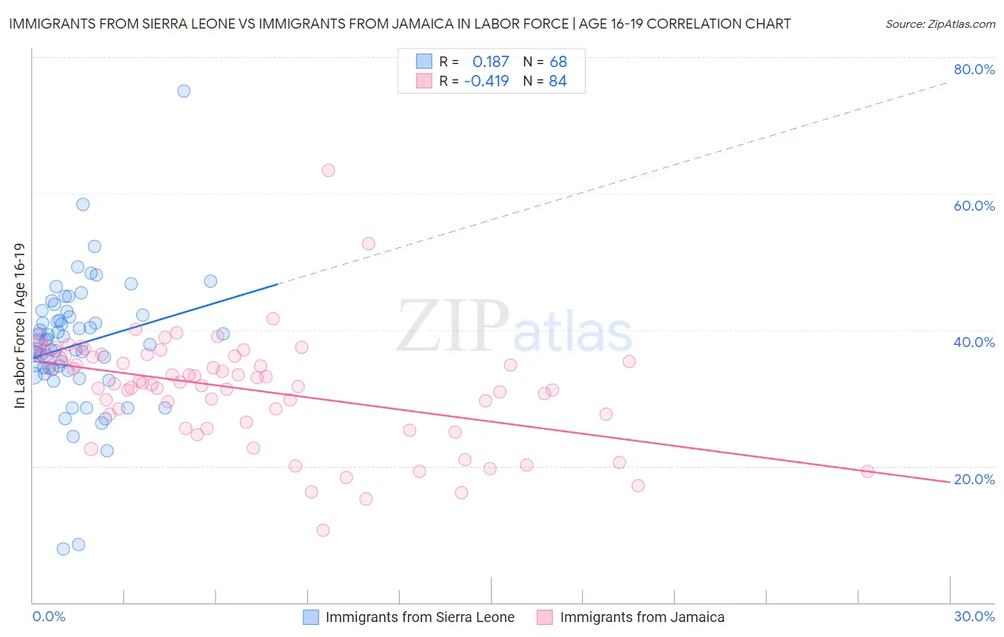 Immigrants from Sierra Leone vs Immigrants from Jamaica In Labor Force | Age 16-19