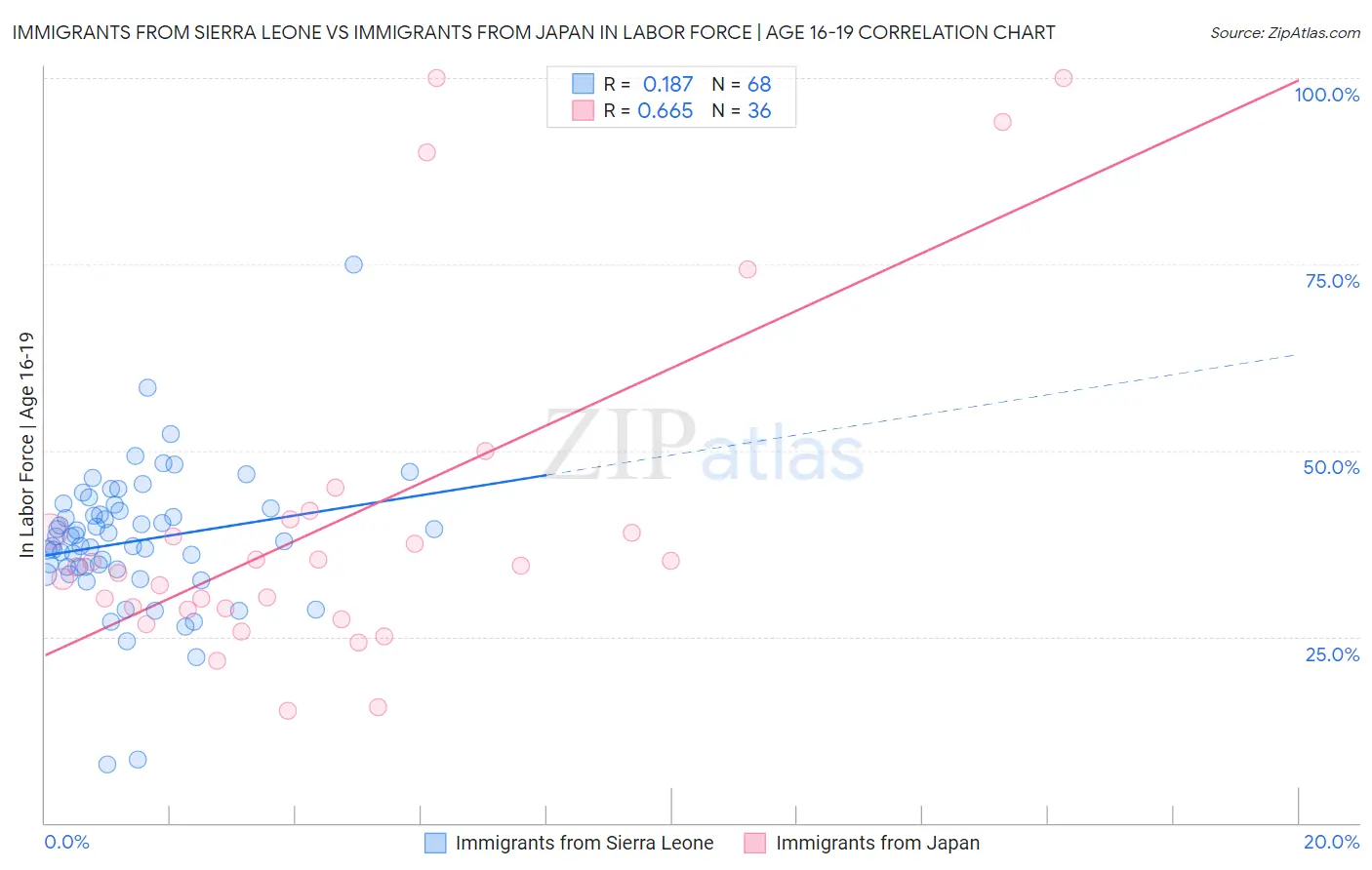 Immigrants from Sierra Leone vs Immigrants from Japan In Labor Force | Age 16-19