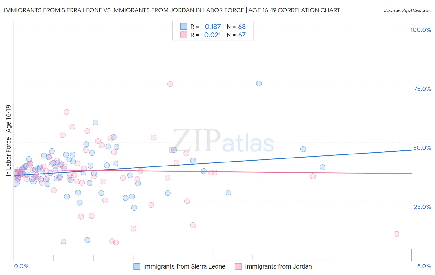 Immigrants from Sierra Leone vs Immigrants from Jordan In Labor Force | Age 16-19