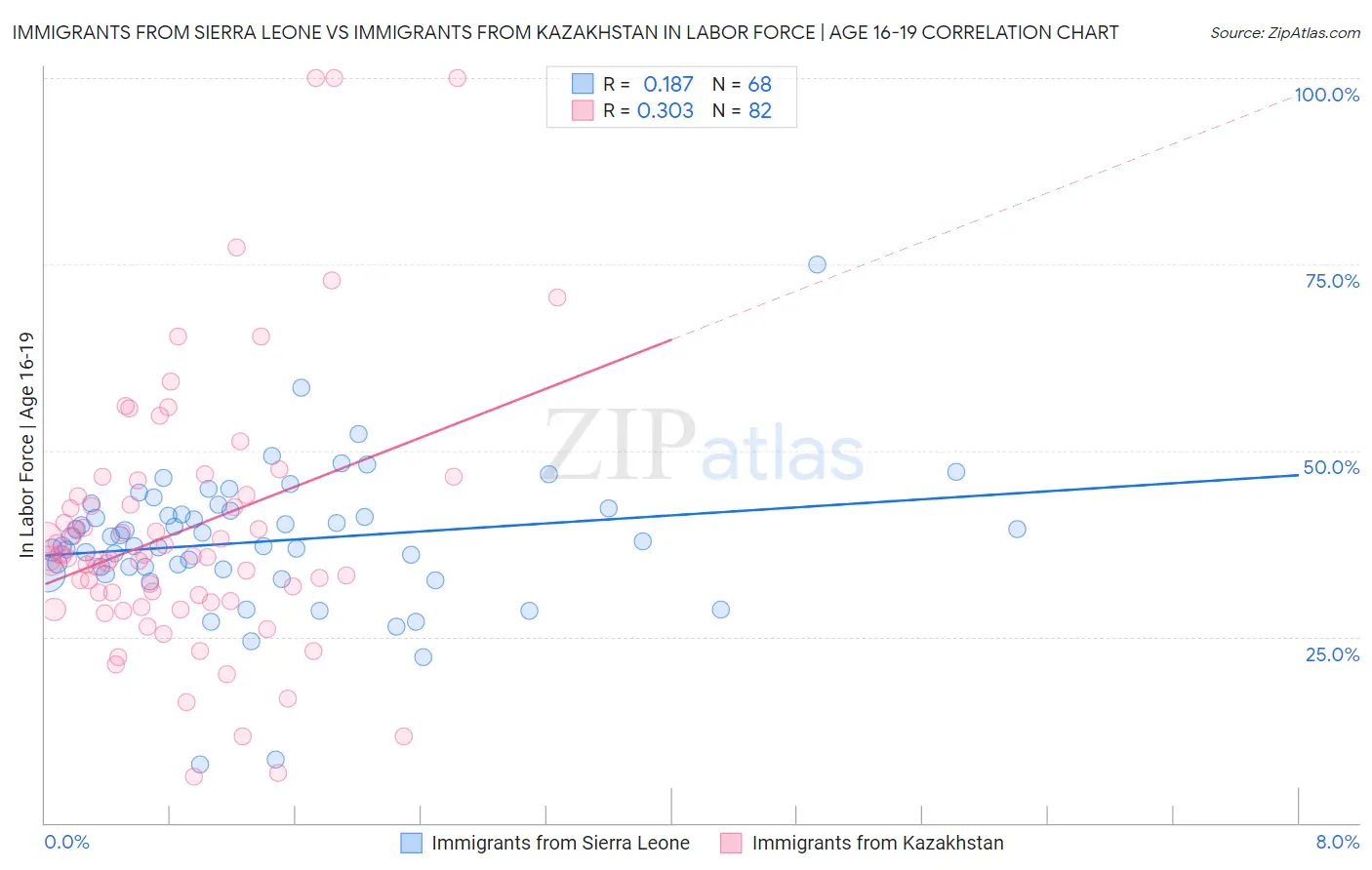 Immigrants from Sierra Leone vs Immigrants from Kazakhstan In Labor Force | Age 16-19