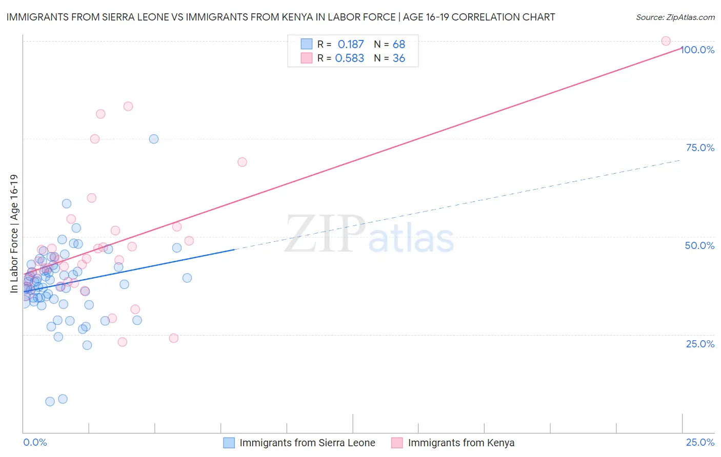 Immigrants from Sierra Leone vs Immigrants from Kenya In Labor Force | Age 16-19