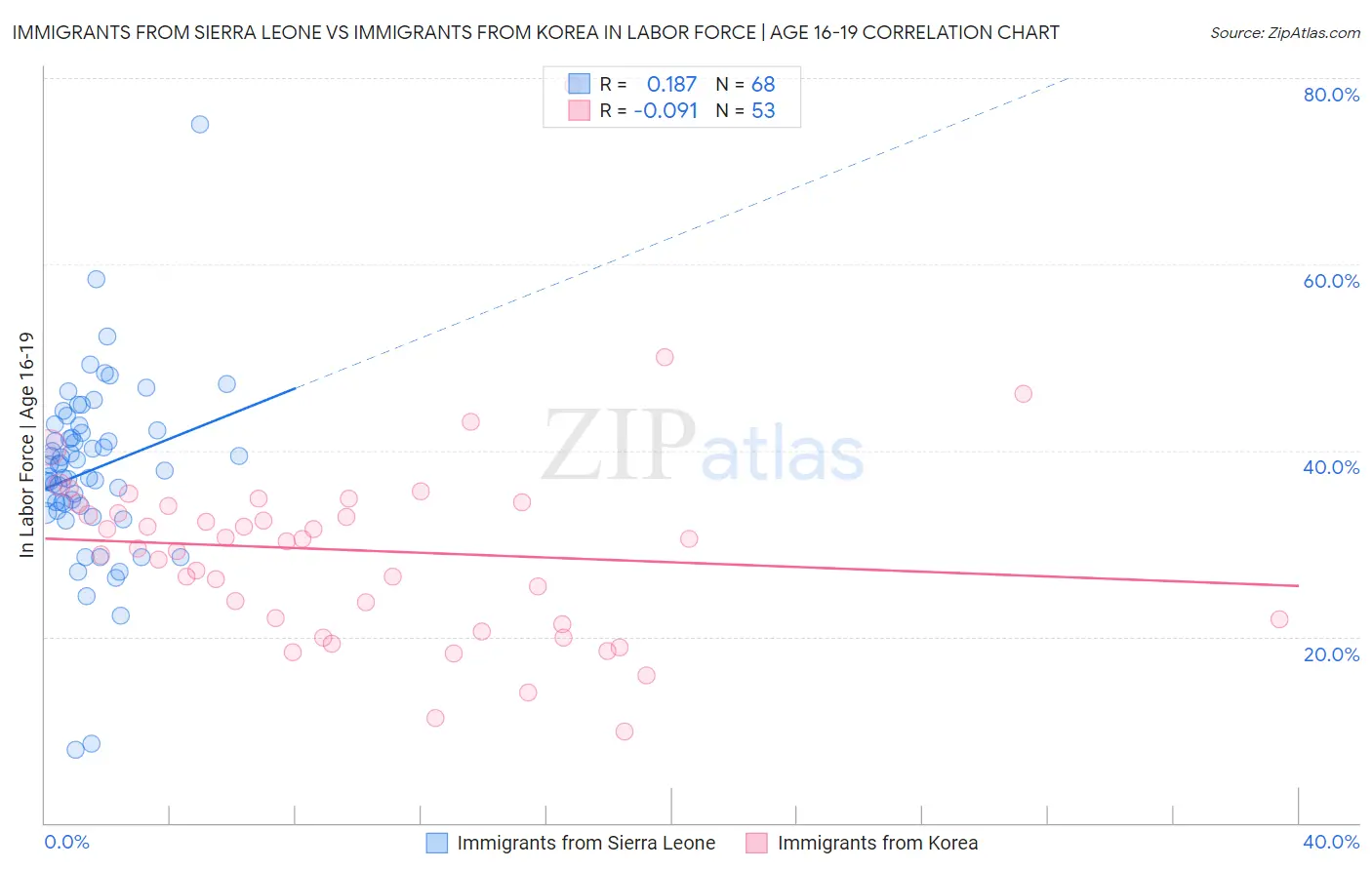 Immigrants from Sierra Leone vs Immigrants from Korea In Labor Force | Age 16-19