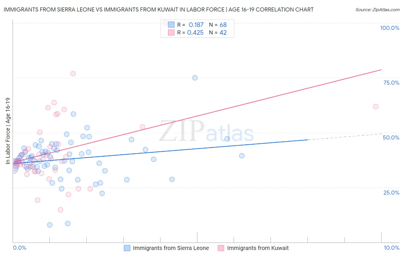Immigrants from Sierra Leone vs Immigrants from Kuwait In Labor Force | Age 16-19