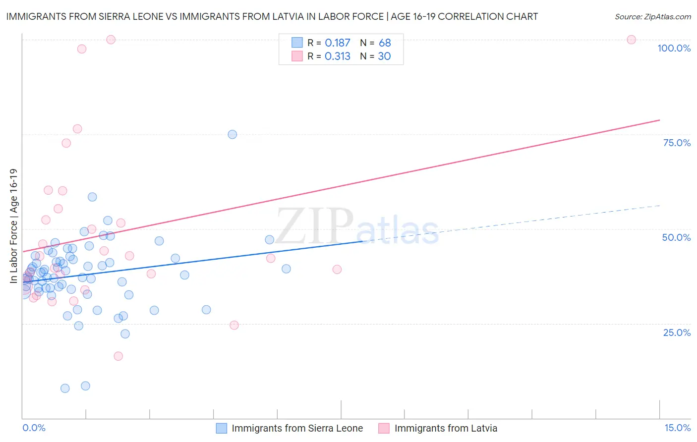 Immigrants from Sierra Leone vs Immigrants from Latvia In Labor Force | Age 16-19