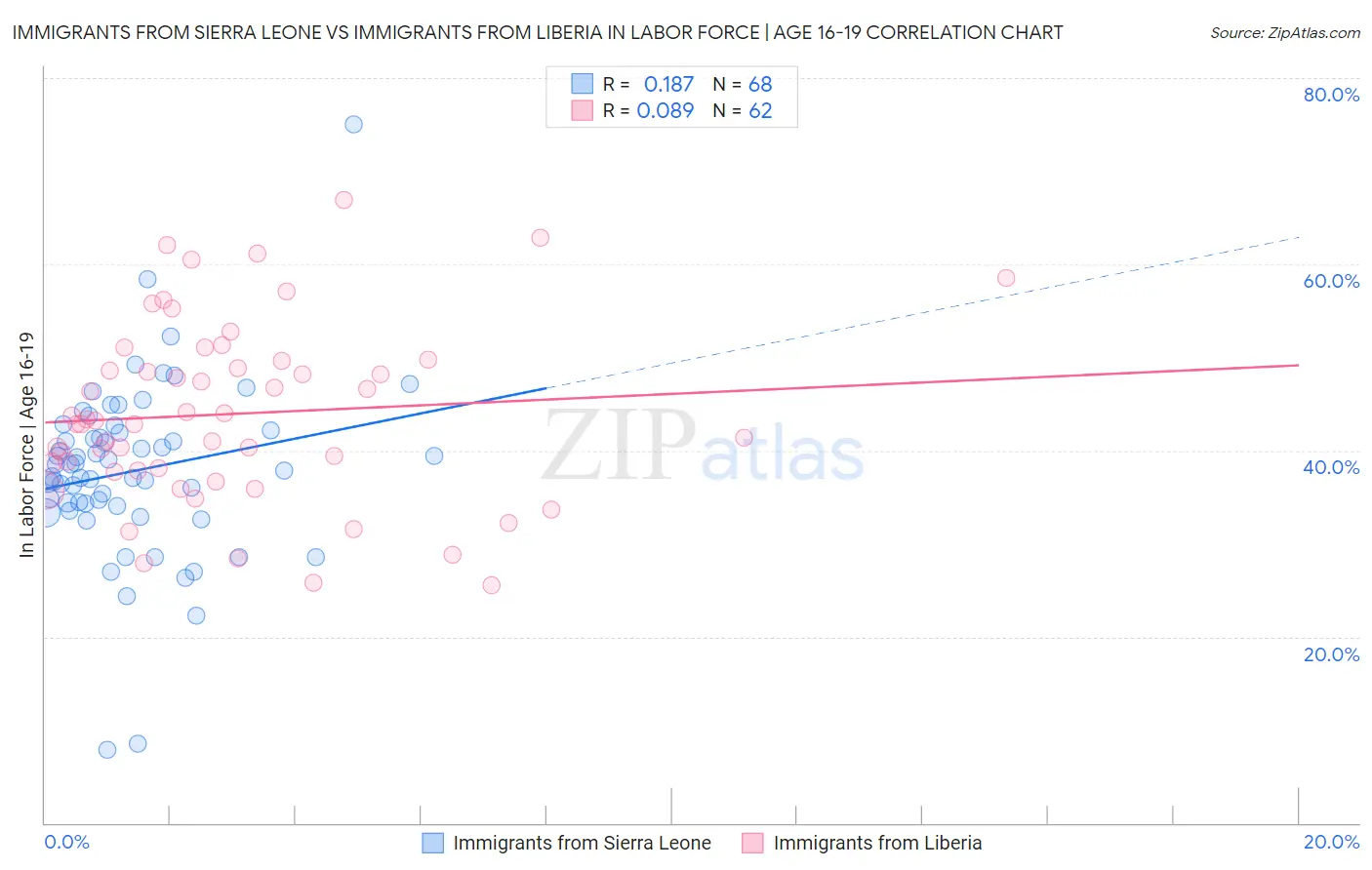 Immigrants from Sierra Leone vs Immigrants from Liberia In Labor Force | Age 16-19