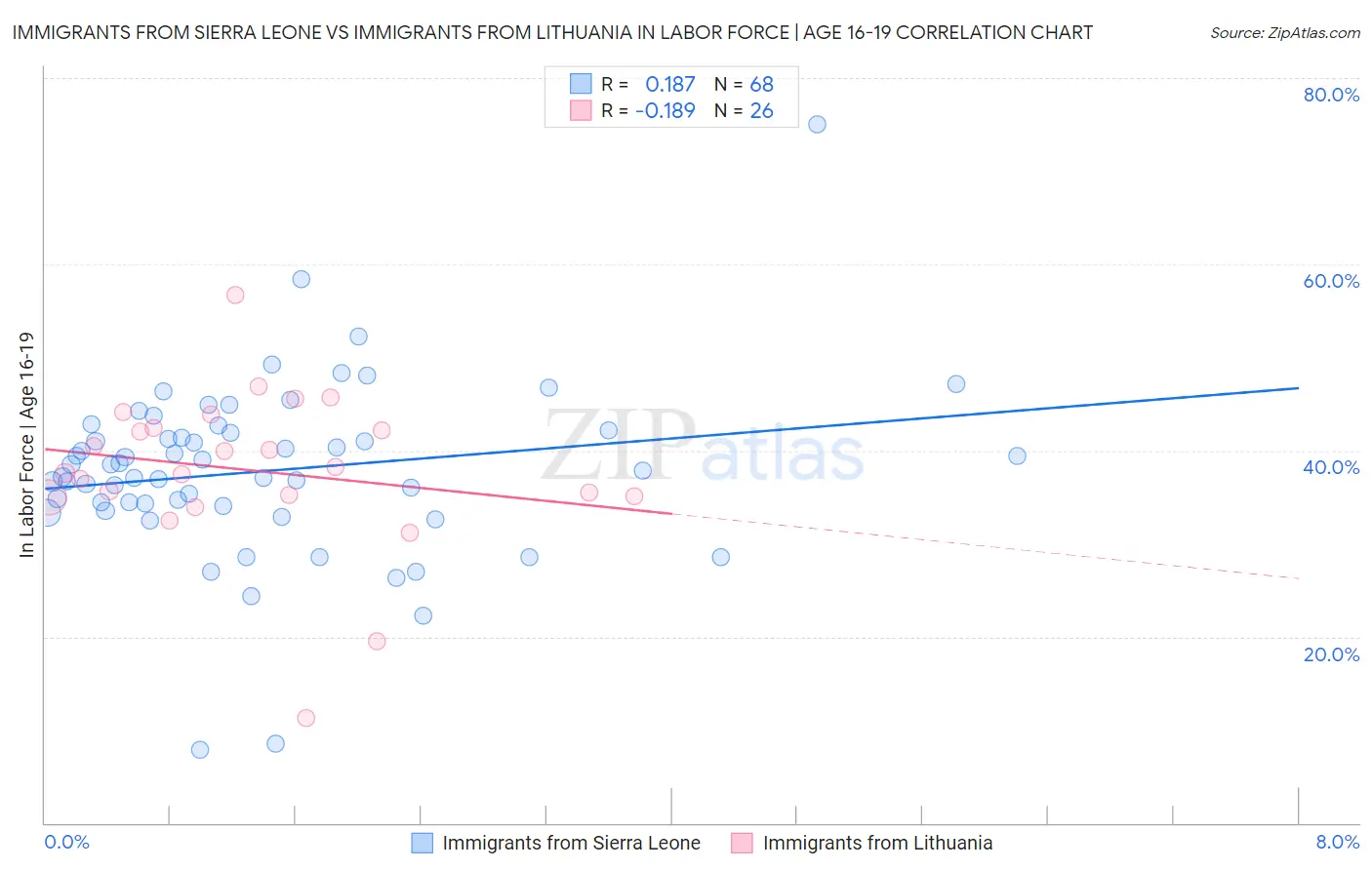 Immigrants from Sierra Leone vs Immigrants from Lithuania In Labor Force | Age 16-19