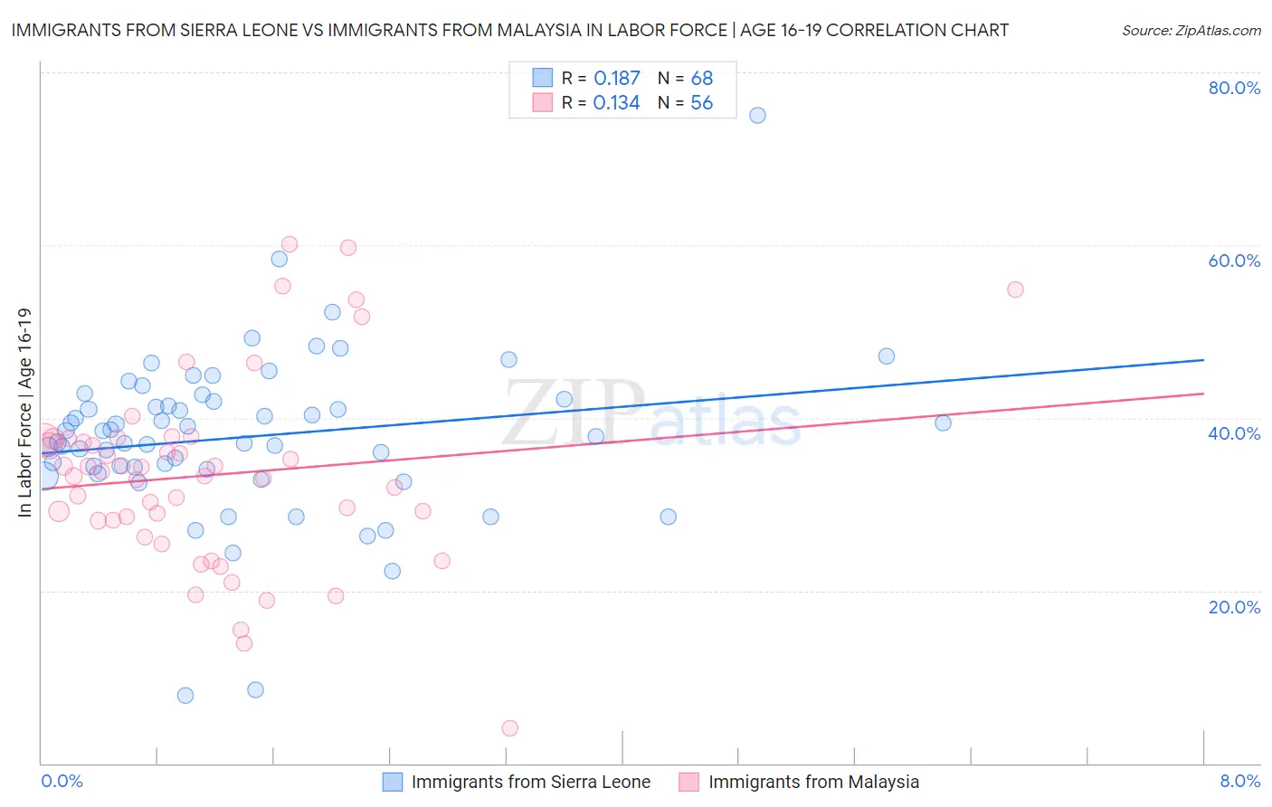 Immigrants from Sierra Leone vs Immigrants from Malaysia In Labor Force | Age 16-19