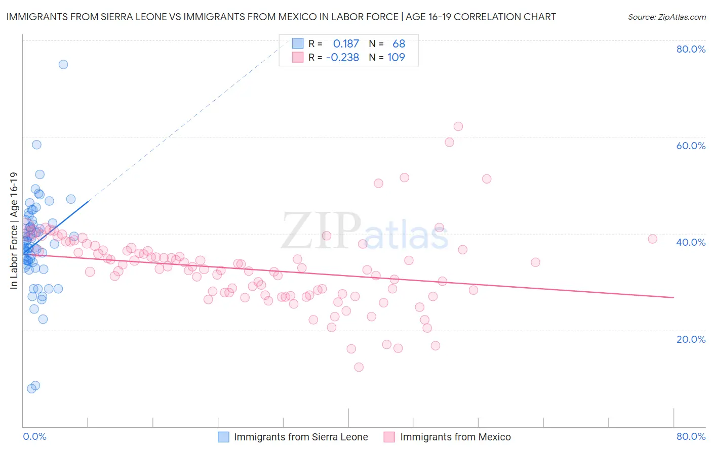 Immigrants from Sierra Leone vs Immigrants from Mexico In Labor Force | Age 16-19