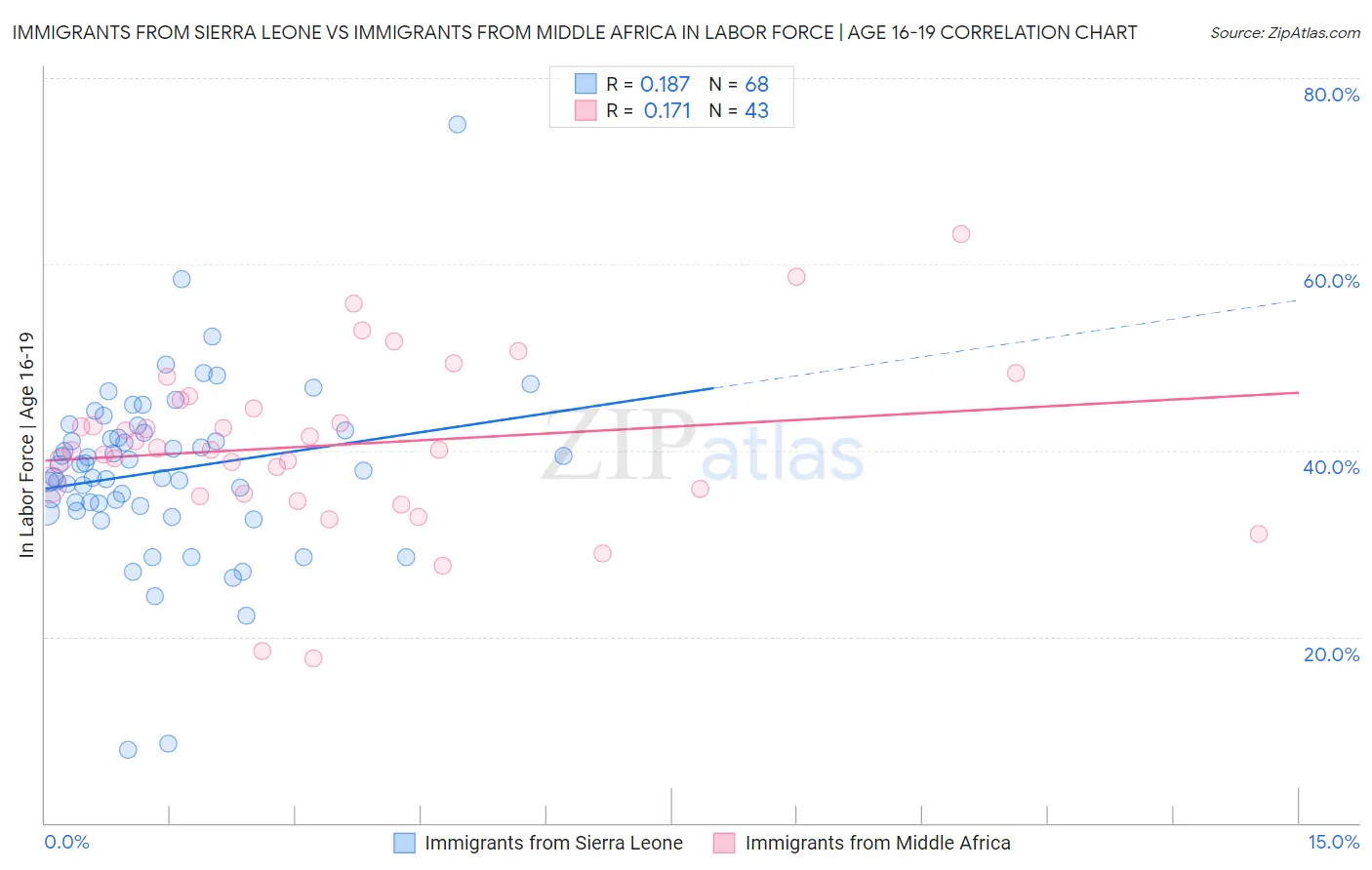 Immigrants from Sierra Leone vs Immigrants from Middle Africa In Labor Force | Age 16-19