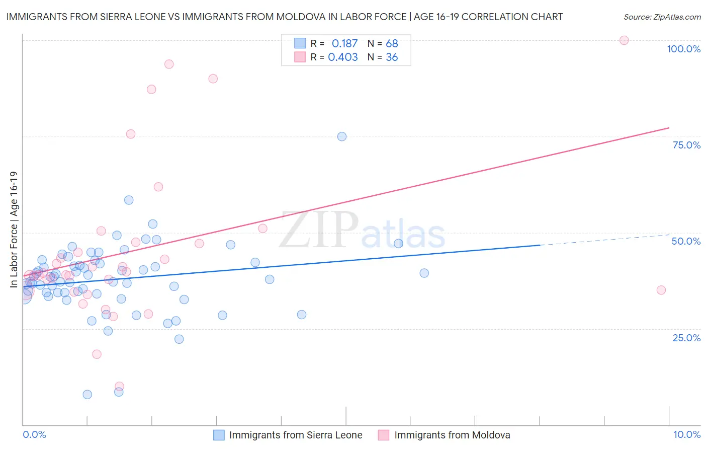 Immigrants from Sierra Leone vs Immigrants from Moldova In Labor Force | Age 16-19