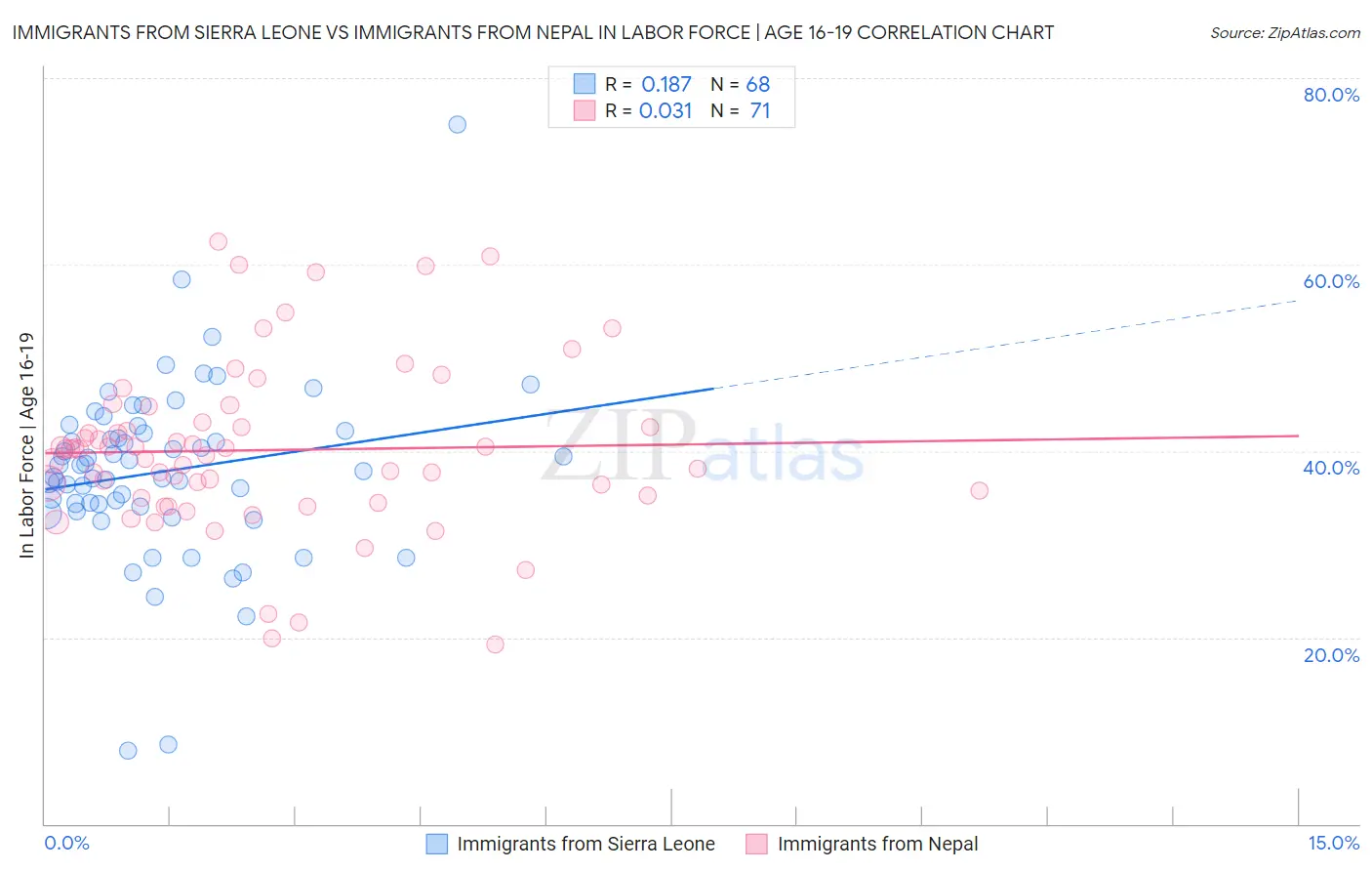 Immigrants from Sierra Leone vs Immigrants from Nepal In Labor Force | Age 16-19