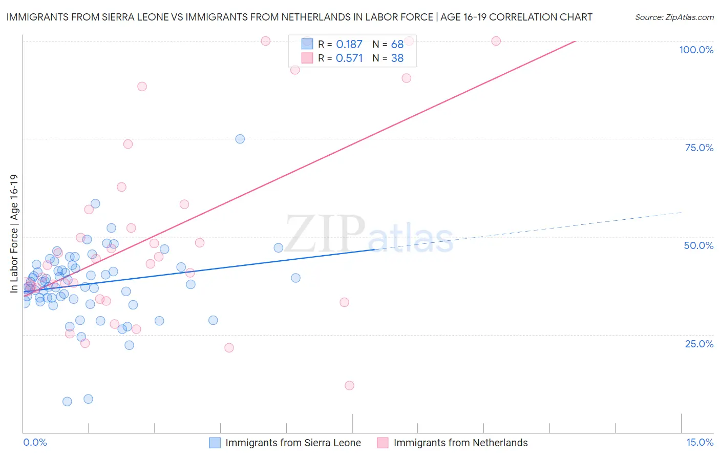 Immigrants from Sierra Leone vs Immigrants from Netherlands In Labor Force | Age 16-19
