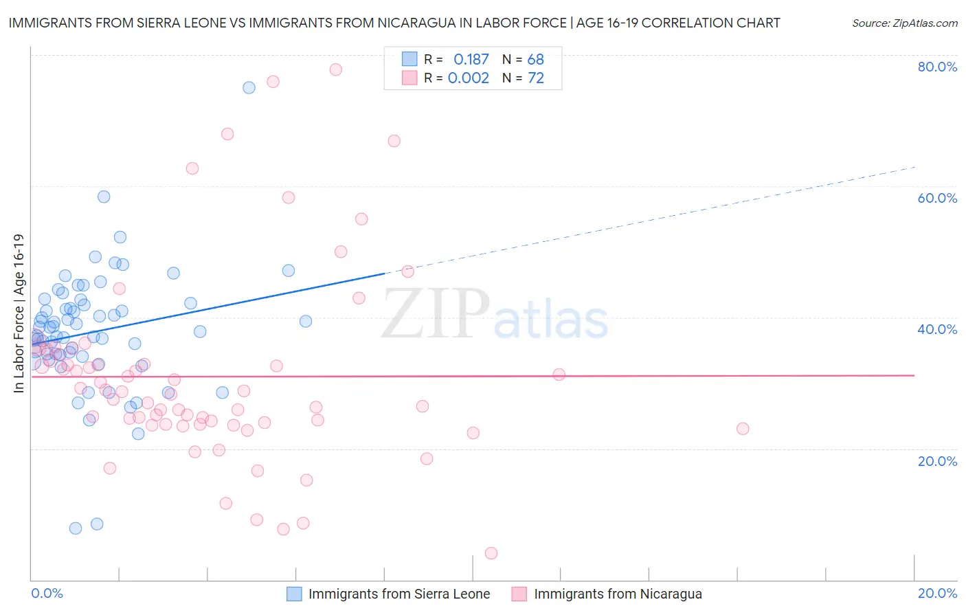 Immigrants from Sierra Leone vs Immigrants from Nicaragua In Labor Force | Age 16-19