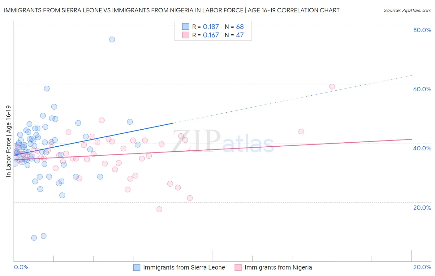 Immigrants from Sierra Leone vs Immigrants from Nigeria In Labor Force | Age 16-19