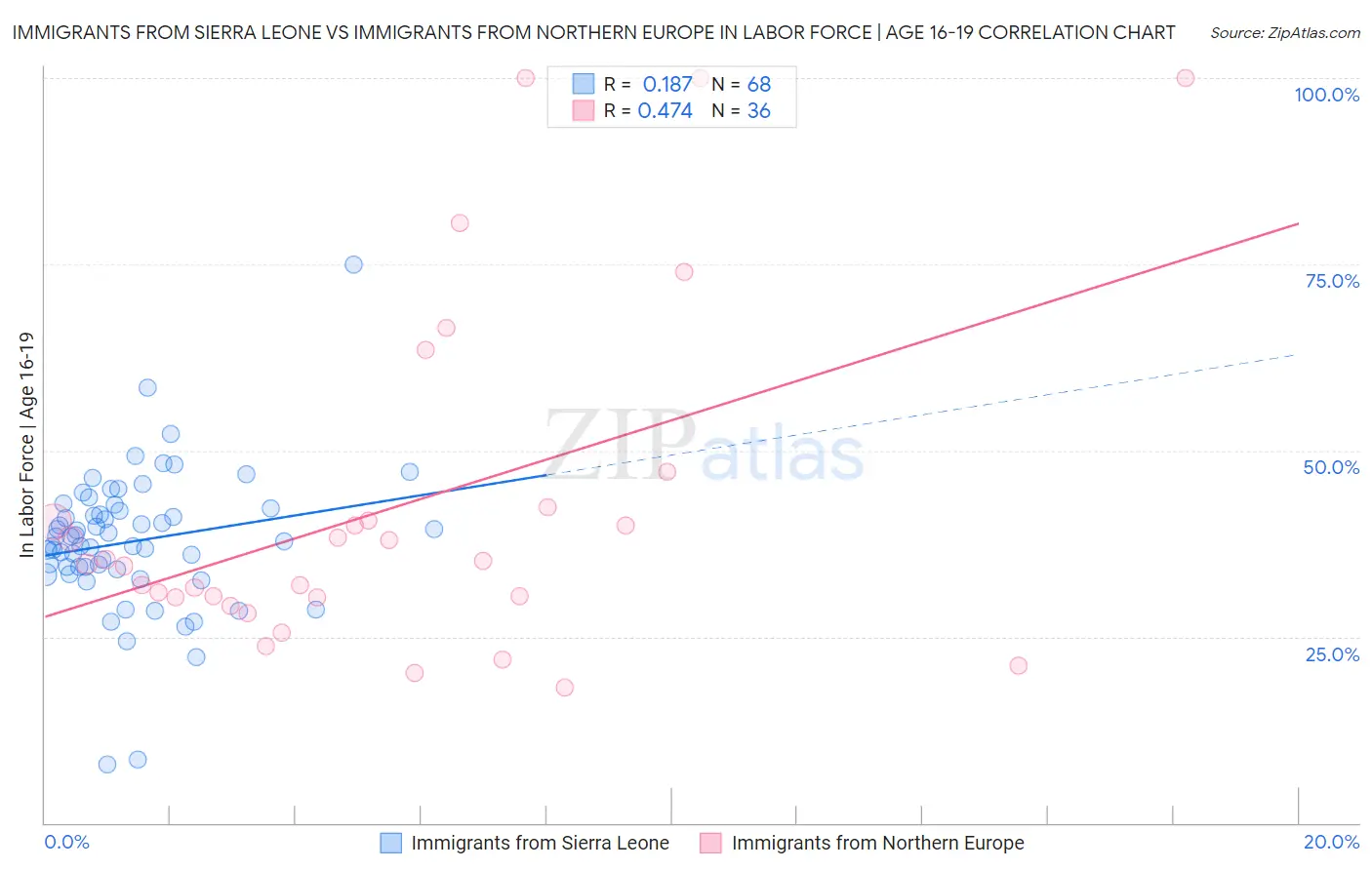 Immigrants from Sierra Leone vs Immigrants from Northern Europe In Labor Force | Age 16-19
