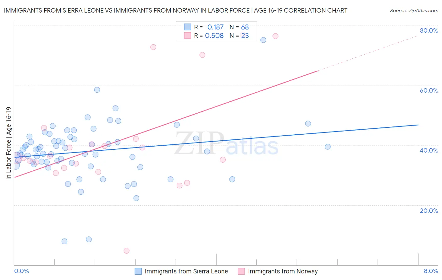 Immigrants from Sierra Leone vs Immigrants from Norway In Labor Force | Age 16-19