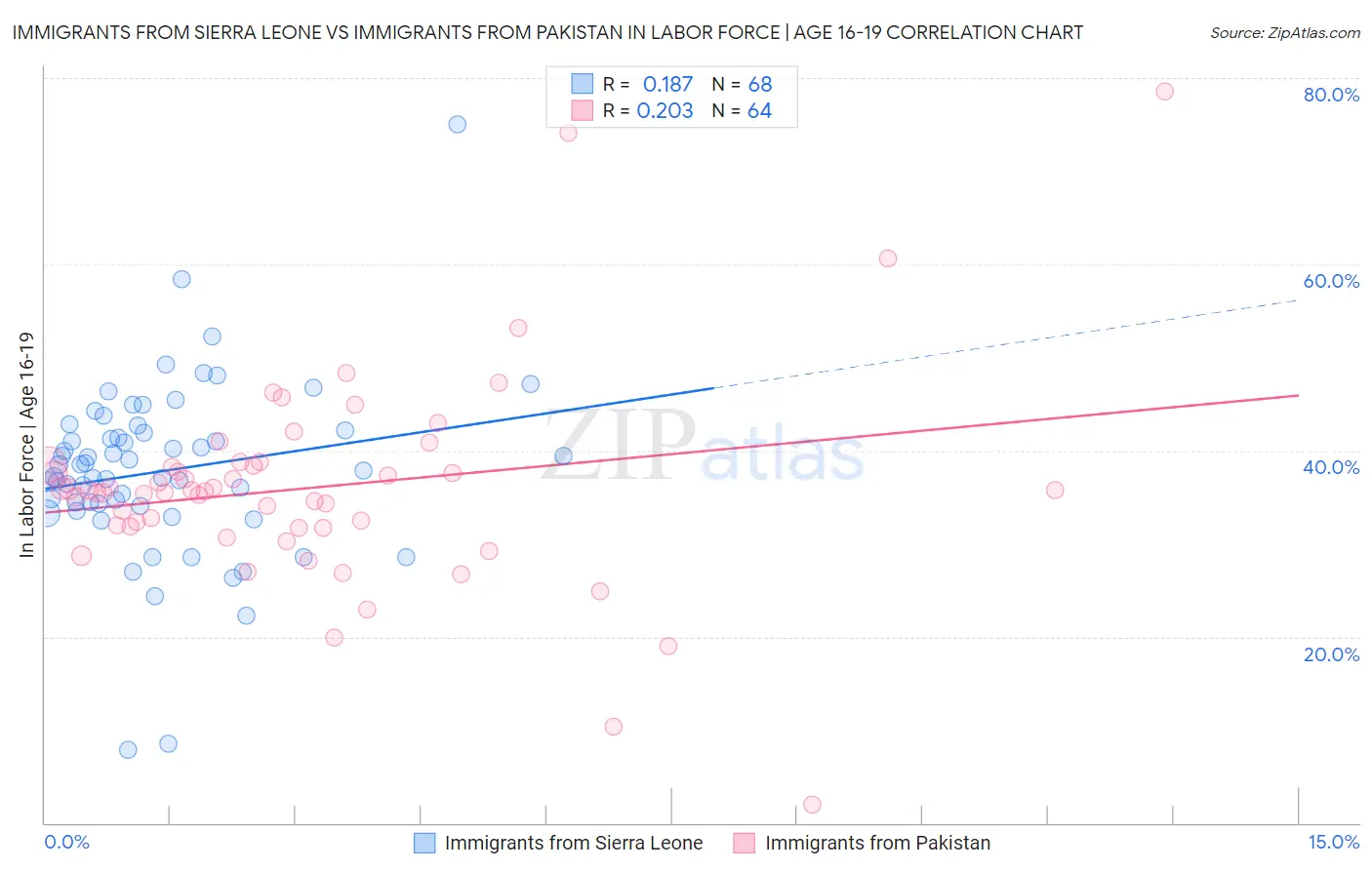 Immigrants from Sierra Leone vs Immigrants from Pakistan In Labor Force | Age 16-19