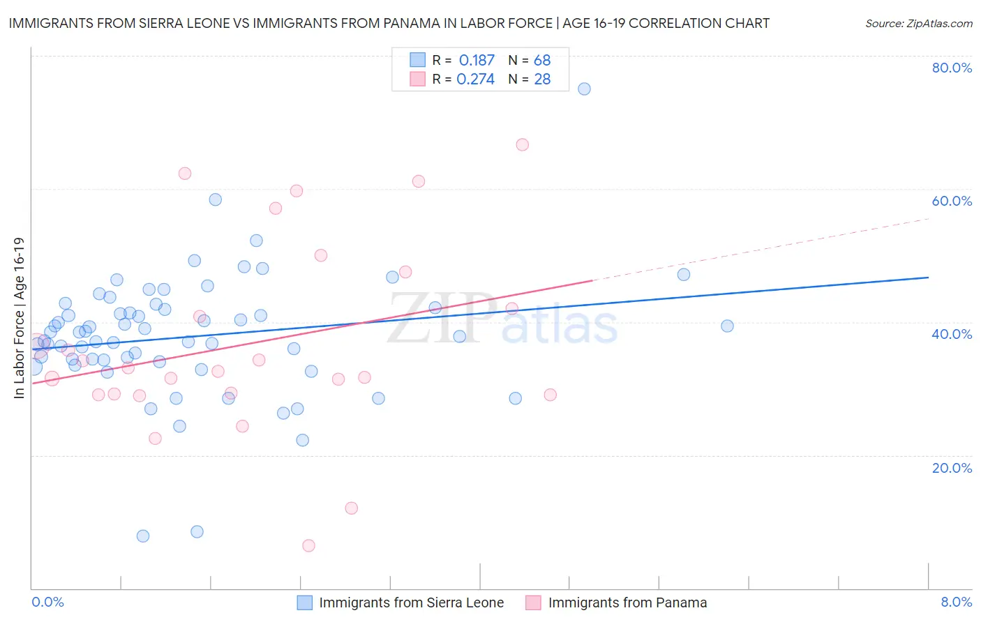 Immigrants from Sierra Leone vs Immigrants from Panama In Labor Force | Age 16-19