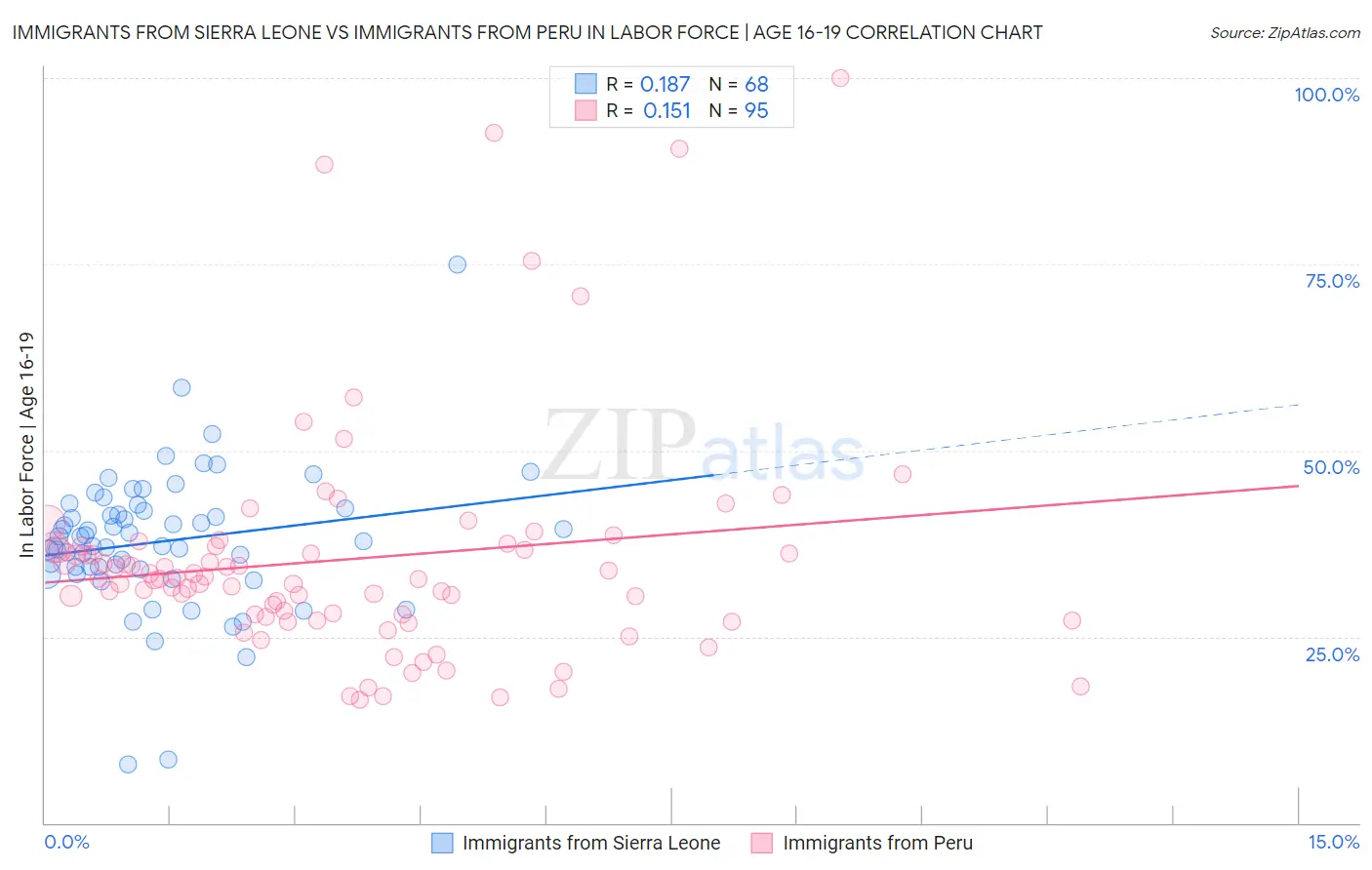 Immigrants from Sierra Leone vs Immigrants from Peru In Labor Force | Age 16-19