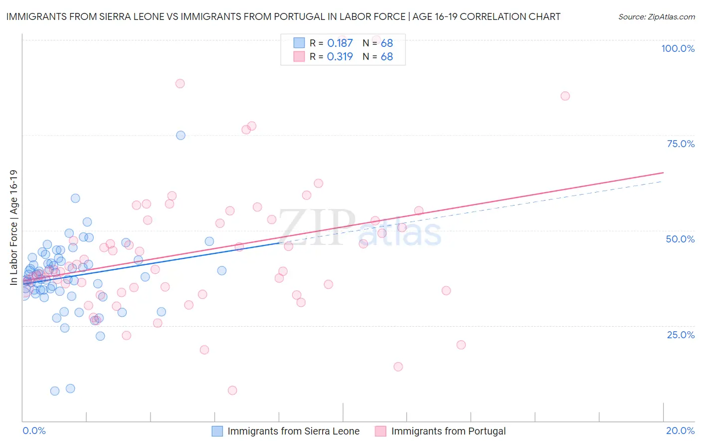 Immigrants from Sierra Leone vs Immigrants from Portugal In Labor Force | Age 16-19
