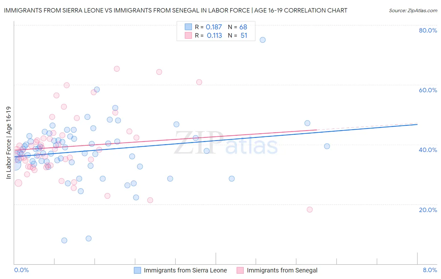 Immigrants from Sierra Leone vs Immigrants from Senegal In Labor Force | Age 16-19