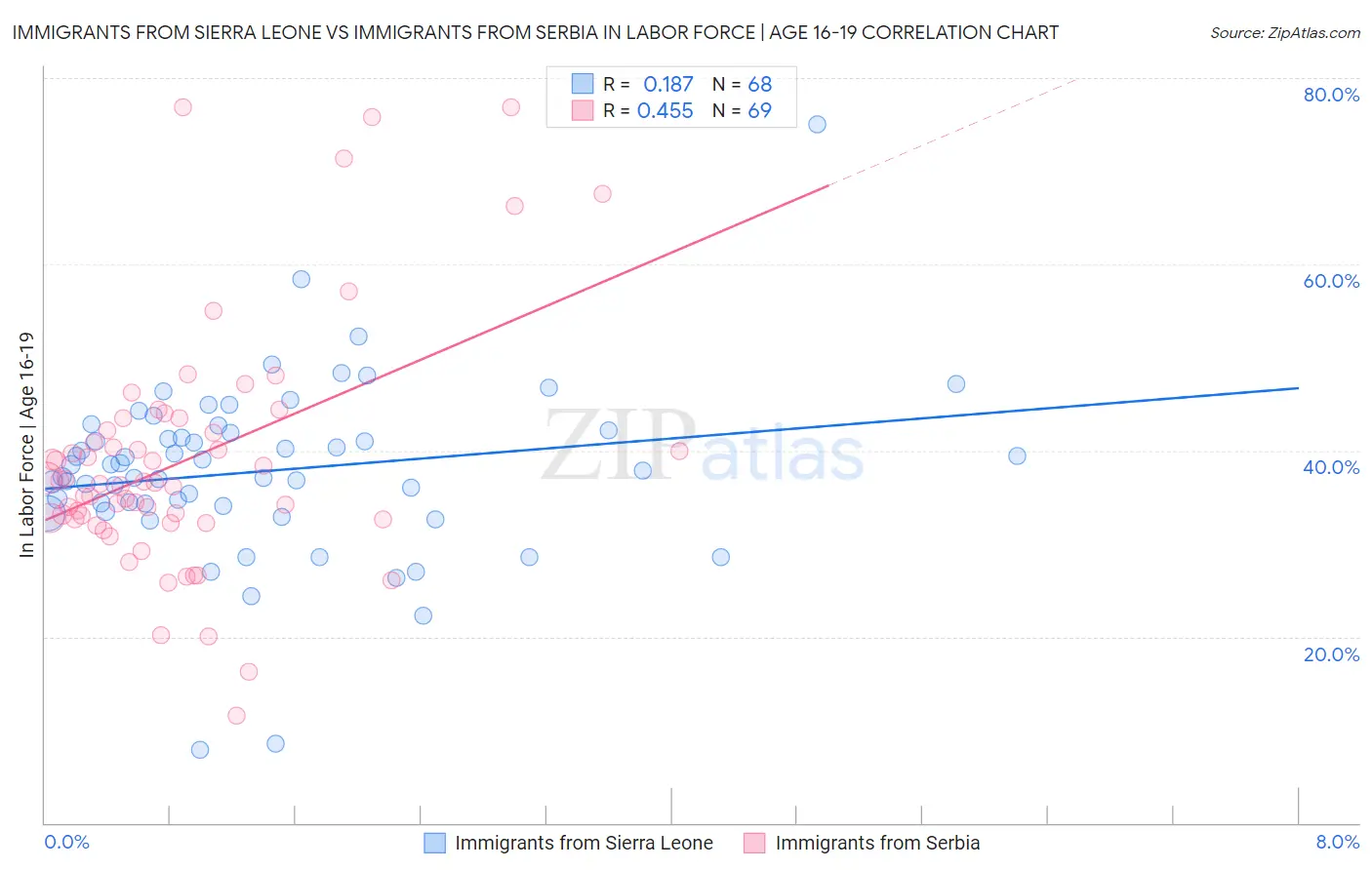 Immigrants from Sierra Leone vs Immigrants from Serbia In Labor Force | Age 16-19