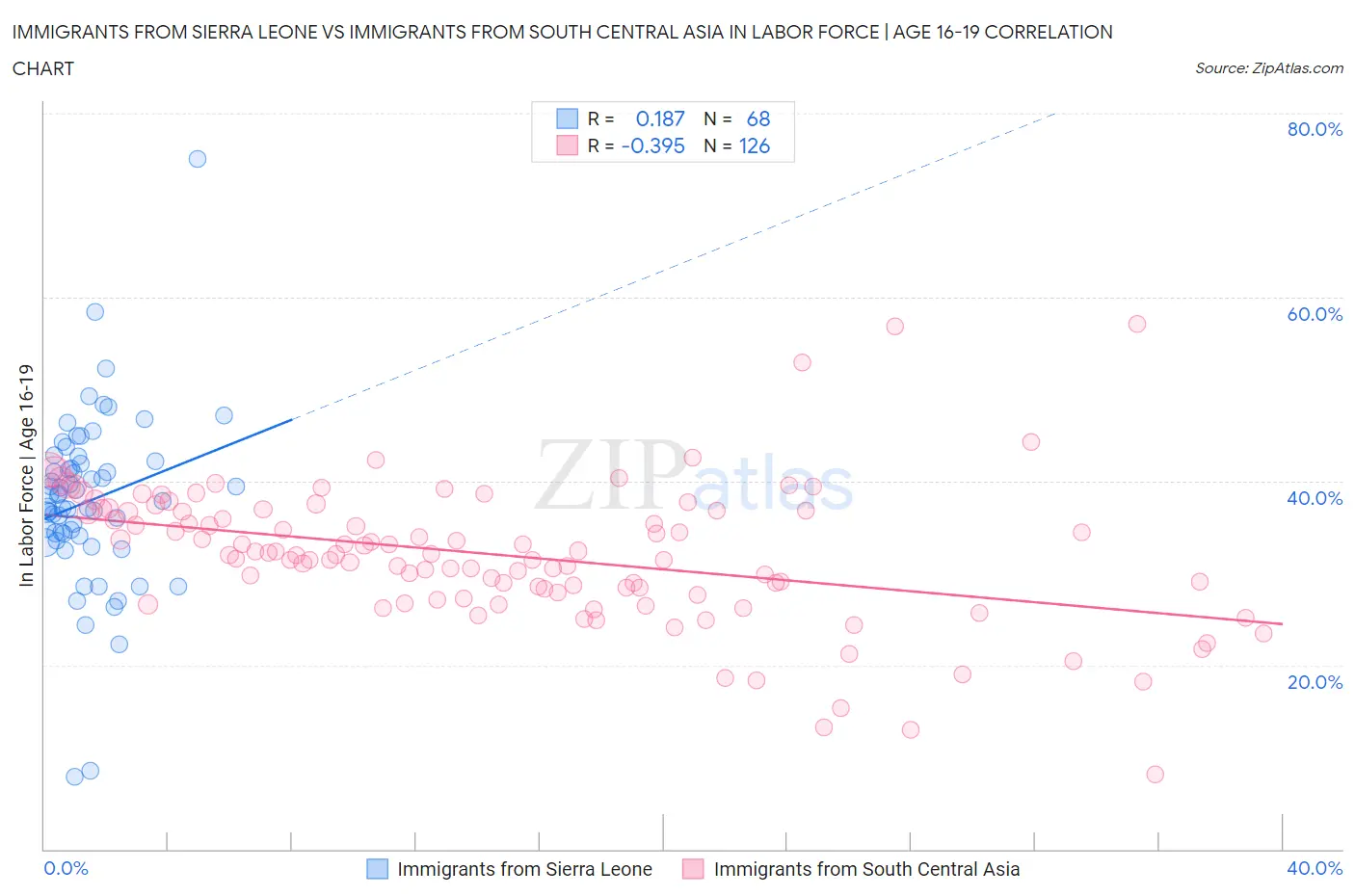 Immigrants from Sierra Leone vs Immigrants from South Central Asia In Labor Force | Age 16-19