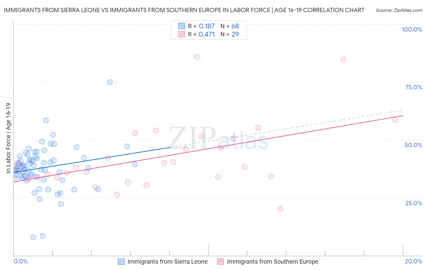 Immigrants from Sierra Leone vs Immigrants from Southern Europe In Labor Force | Age 16-19