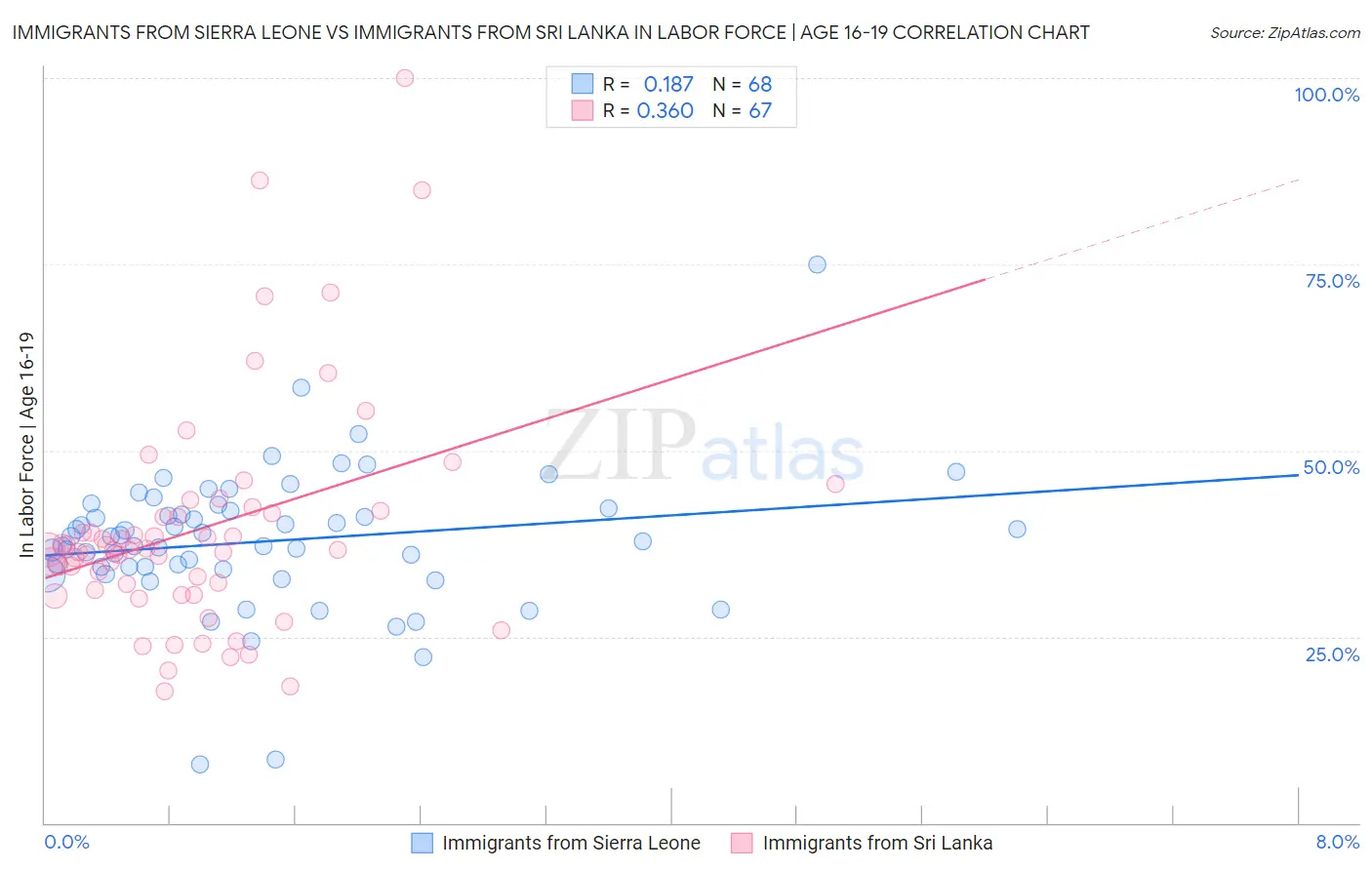 Immigrants from Sierra Leone vs Immigrants from Sri Lanka In Labor Force | Age 16-19