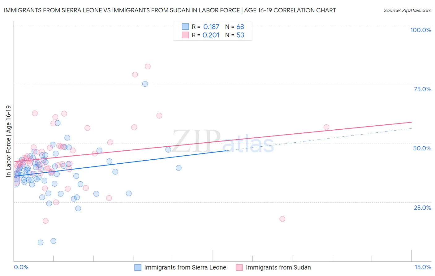 Immigrants from Sierra Leone vs Immigrants from Sudan In Labor Force | Age 16-19