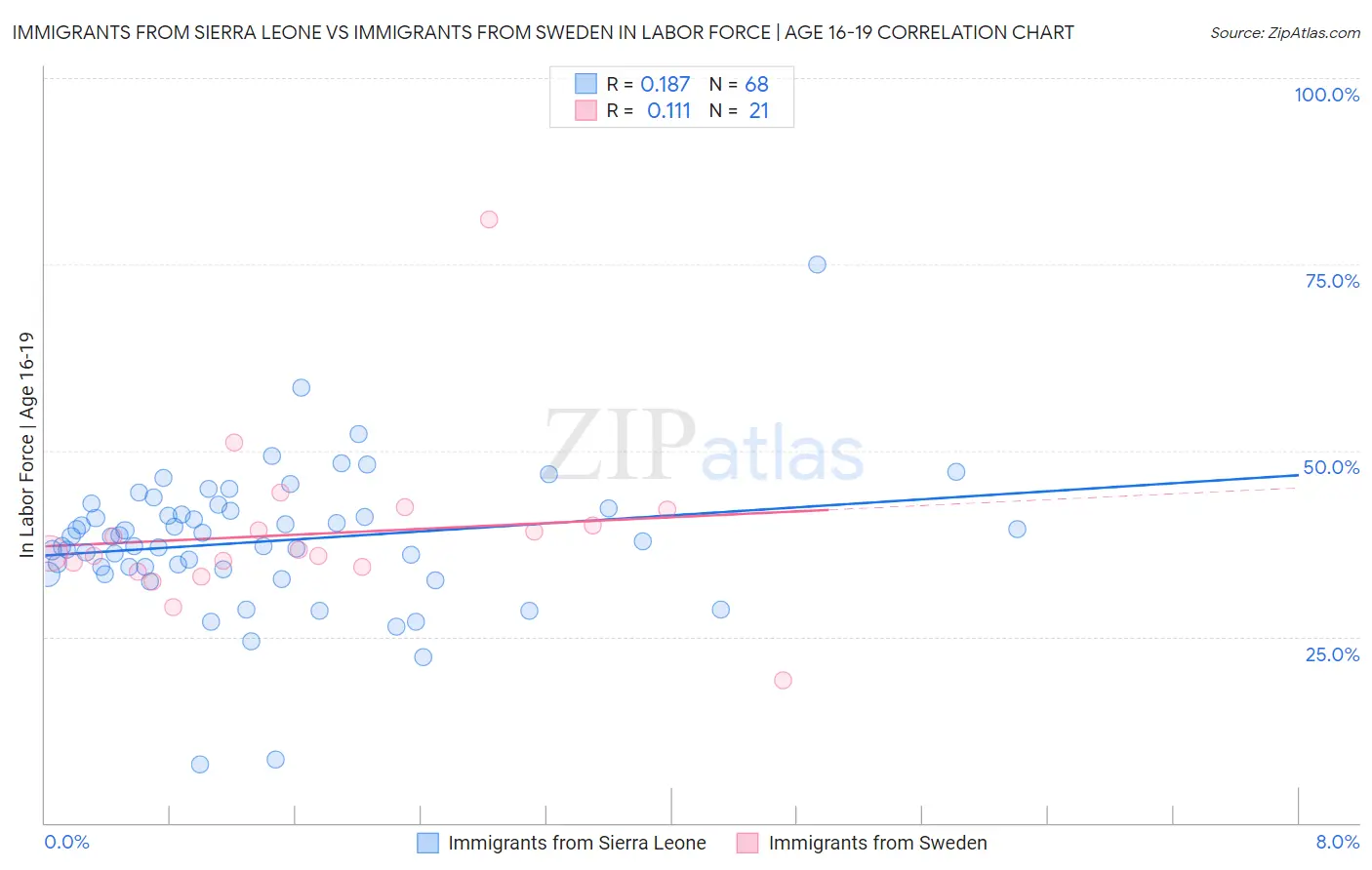 Immigrants from Sierra Leone vs Immigrants from Sweden In Labor Force | Age 16-19