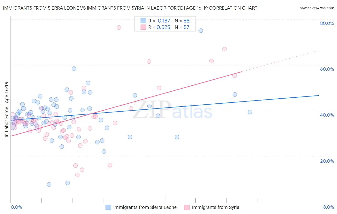 Immigrants from Sierra Leone vs Immigrants from Syria In Labor Force | Age 16-19