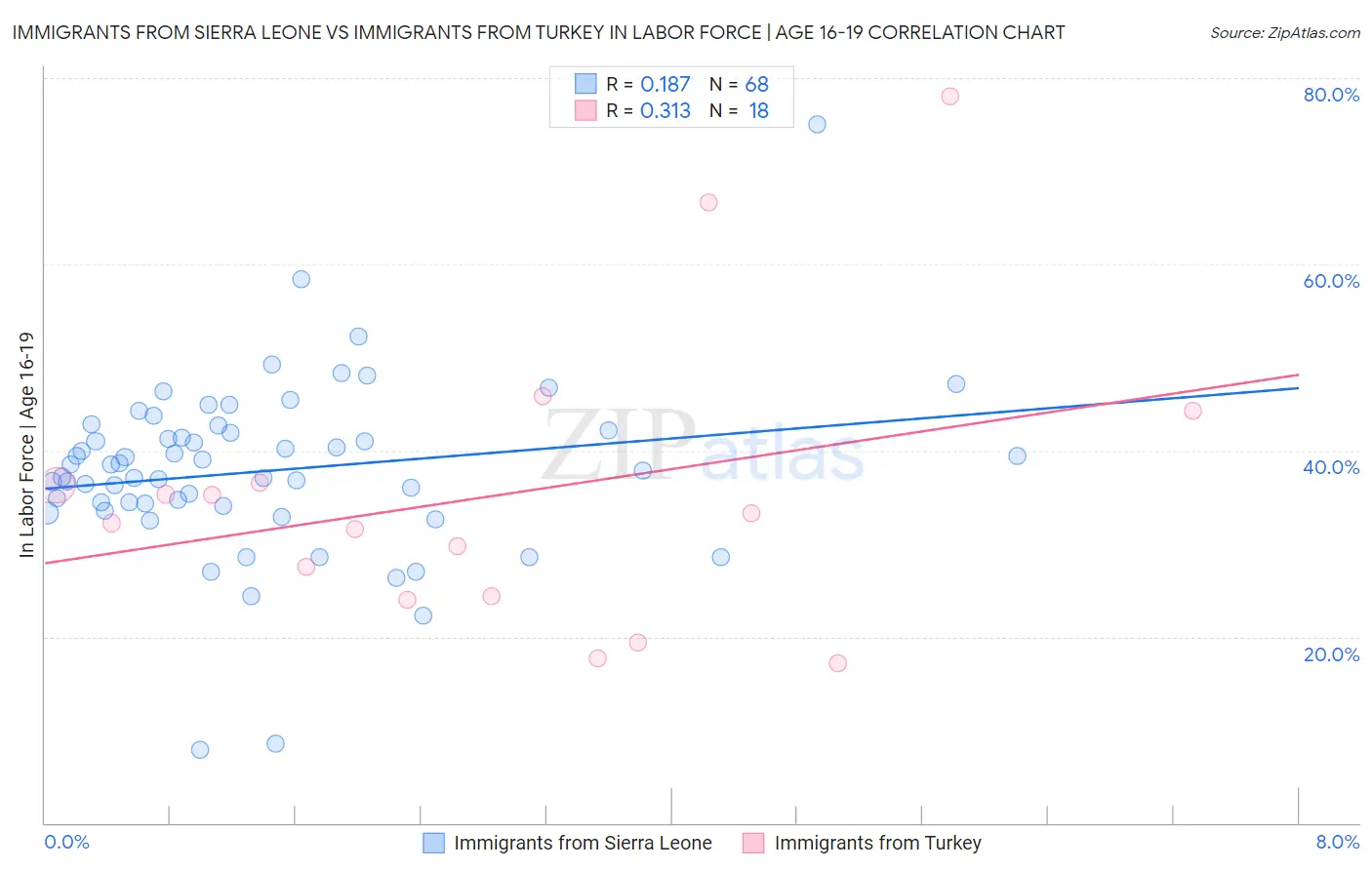Immigrants from Sierra Leone vs Immigrants from Turkey In Labor Force | Age 16-19